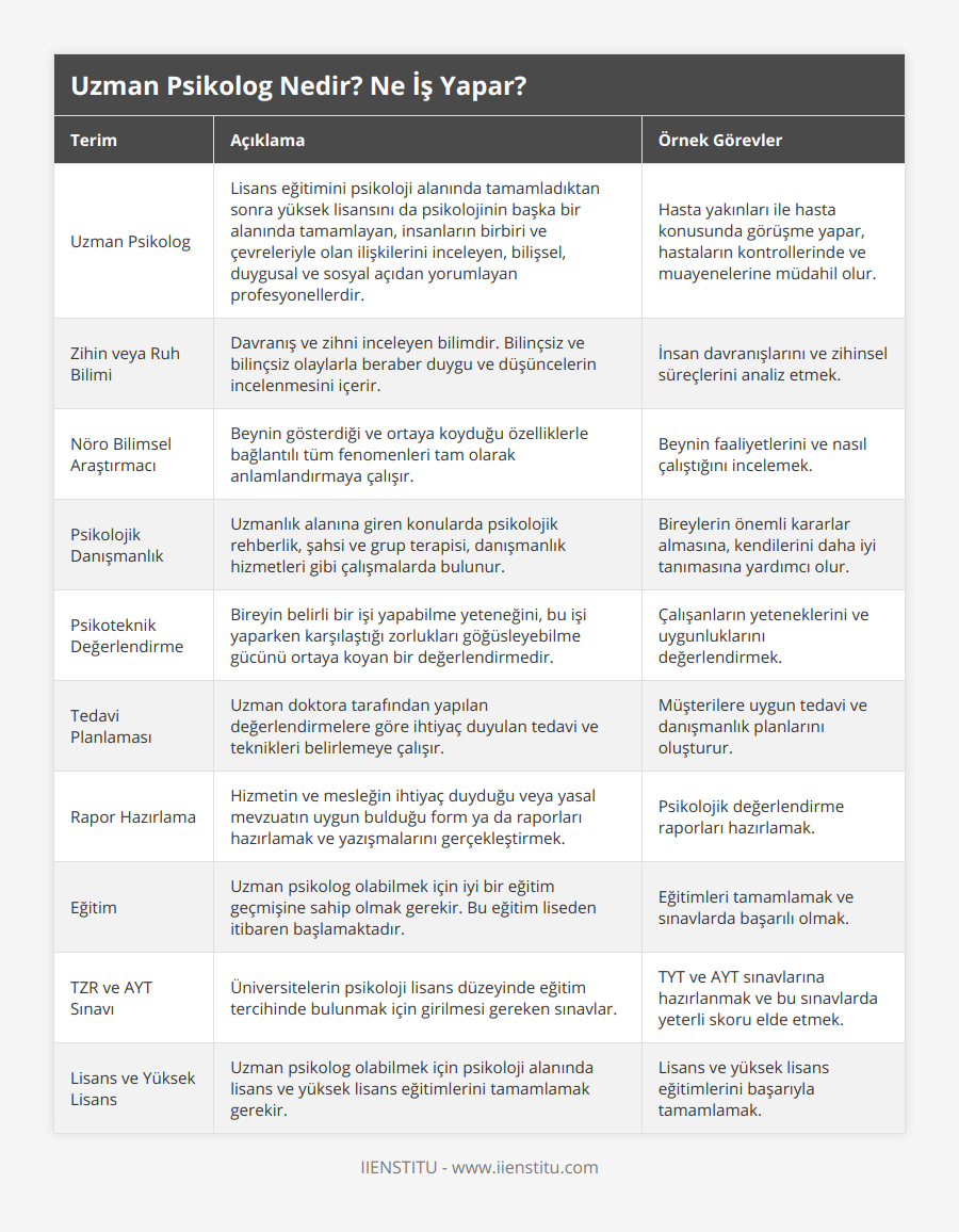 Uzman Psikolog, Lisans eğitimini psikoloji alanında tamamladıktan sonra yüksek lisansını da psikolojinin başka bir alanında tamamlayan, insanların birbiri ve çevreleriyle olan ilişkilerini inceleyen, bilişsel, duygusal ve sosyal açıdan yorumlayan profesyonellerdir, Hasta yakınları ile hasta konusunda görüşme yapar, hastaların kontrollerinde ve muayenelerine müdahil olur, Zihin veya Ruh Bilimi, Davranış ve zihni inceleyen bilimdir Bilinçsiz ve bilinçsiz olaylarla beraber duygu ve düşüncelerin incelenmesini içerir, İnsan davranışlarını ve zihinsel süreçlerini analiz etmek, Nöro Bilimsel Araştırmacı, Beynin gösterdiği ve ortaya koyduğu özelliklerle bağlantılı tüm fenomenleri tam olarak anlamlandırmaya çalışır, Beynin faaliyetlerini ve nasıl çalıştığını incelemek, Psikolojik Danışmanlık, Uzmanlık alanına giren konularda psikolojik rehberlik, şahsi ve grup terapisi, danışmanlık hizmetleri gibi çalışmalarda bulunur, Bireylerin önemli kararlar almasına, kendilerini daha iyi tanımasına yardımcı olur, Psikoteknik Değerlendirme, Bireyin belirli bir işi yapabilme yeteneğini, bu işi yaparken karşılaştığı zorlukları göğüsleyebilme gücünü ortaya koyan bir değerlendirmedir, Çalışanların yeteneklerini ve uygunluklarını değerlendirmek, Tedavi Planlaması, Uzman doktora tarafından yapılan değerlendirmelere göre ihtiyaç duyulan tedavi ve teknikleri belirlemeye çalışır, Müşterilere uygun tedavi ve danışmanlık planlarını oluşturur, Rapor Hazırlama, Hizmetin ve mesleğin ihtiyaç duyduğu veya yasal mevzuatın uygun bulduğu form ya da raporları hazırlamak ve yazışmalarını gerçekleştirmek, Psikolojik değerlendirme raporları hazırlamak, Eğitim, Uzman psikolog olabilmek için iyi bir eğitim geçmişine sahip olmak gerekir Bu eğitim liseden itibaren başlamaktadır, Eğitimleri tamamlamak ve sınavlarda başarılı olmak, TZR ve AYT Sınavı, Üniversitelerin psikoloji lisans düzeyinde eğitim tercihinde bulunmak için girilmesi gereken sınavlar, TYT ve AYT sınavlarına hazırlanmak ve bu sınavlarda yeterli skoru elde etmek, Lisans ve Yüksek Lisans, Uzman psikolog olabilmek için psikoloji alanında lisans ve yüksek lisans eğitimlerini tamamlamak gerekir, Lisans ve yüksek lisans eğitimlerini başarıyla tamamlamak