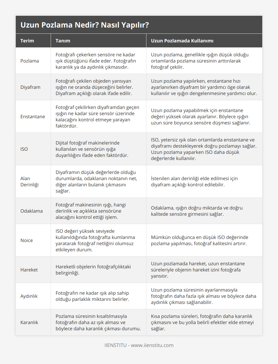 Pozlama, Fotoğrafı çekerken sensöre ne kadar ışık düştüğünü ifade eder Fotoğrafın karanlık ya da aydınlık çıkmasıdır, Uzun pozlama, genellikle ışığın düşük olduğu ortamlarda pozlama süresinin arttırılarak fotoğraf çekilir, Diyafram, Fotoğrafı çekilen objeden yansıyan ışığın ne oranda düşeceğini belirler Diyafram açıklığı olarak ifade edilir, Uzun pozlama yapılırken, enstantane hızı ayarlanırken diyafram bir yardımcı öge olarak kullanılır ve ışığın dengelenmesine yardımcı olur, Enstantane, Fotoğraf çekilirken diyaframdan geçen ışığın ne kadar süre sensör üzerinde kalacağını kontrol etmeye yarayan faktördür, Uzun pozlama yapabilmek için enstantane değeri yüksek olarak ayarlanır Böylece ışığın uzun süre boyunca sensöre düşmesi sağlanır, ISO, Dijital fotoğraf makinelerinde kullanılan ve sensörün ışığa duyarlılığını ifade eden faktördür, ISO, yetersiz ışık olan ortamlarda enstantane ve diyaframı destekleyerek doğru pozlamayı sağlar Uzun pozlama yaparken ISO daha düşük değerlerde kullanılır, Alan Derinliği, Diyaframın düşük değerlerde olduğu durumlarda, odaklanan noktanın net, diğer alanların bulanık çıkmasını sağlar, İstenilen alan derinliği elde edilmesi için diyafram açıklığı kontrol edilebilir, Odaklama, Fotoğraf makinesinin ışığı, hangi derinlik ve açıklıkta sensörüne alacağını kontrol ettiği işlem, Odaklama, ışığın doğru miktarda ve doğru kalitede sensöre girmesini sağlar, Noice, ISO değeri yüksek seviyede kullanıldığında fotoğrafta kumlanma yaratarak fotoğraf netliğini olumsuz etkileyen durum, Mümkün olduğunca en düşük ISO değerinde pozlama yapılması, fotoğraf kalitesini artırır, Hareket, Hareketli objelerin fotoğrafçılıktaki belirginliği, Uzun pozlamada hareket, uzun enstantane süreleriyle objenin hareket izini fotoğrafa yansıtır, Aydınlık, Fotoğrafın ne kadar ışık alıp sahip olduğu parlaklık miktarını belirler, Uzun pozlama süresinin ayarlanmasıyla fotoğrafın daha fazla ışık alması ve böylece daha aydınlık çıkması sağlanabilir, Karanlık, Pozlama süresinin kısaltılmasıyla fotoğrafın daha az ışık alması ve böylece daha karanlık çıkması durumu, Kısa pozlama süreleri, fotoğrafın daha karanlık çıkmasını ve bu yolla belirli efektler elde etmeyi sağlar