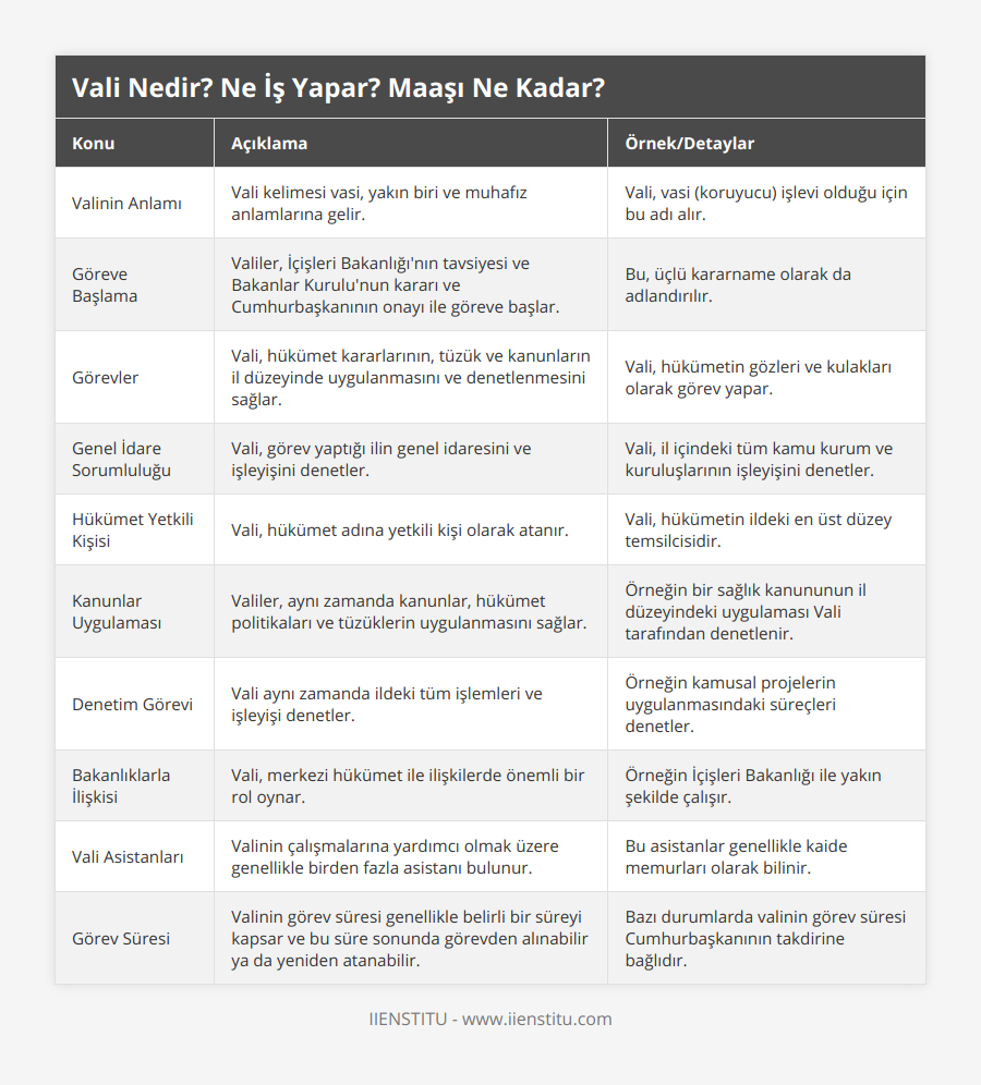 Valinin Anlamı, Vali kelimesi vasi, yakın biri ve muhafız anlamlarına gelir, Vali, vasi (koruyucu) işlevi olduğu için bu adı alır, Göreve Başlama, Valiler, İçişleri Bakanlığı'nın tavsiyesi ve Bakanlar Kurulu'nun kararı ve Cumhurbaşkanının onayı ile göreve başlar, Bu, üçlü kararname olarak da adlandırılır, Görevler, Vali, hükümet kararlarının, tüzük ve kanunların il düzeyinde uygulanmasını ve denetlenmesini sağlar, Vali, hükümetin gözleri ve kulakları olarak görev yapar, Genel İdare Sorumluluğu, Vali, görev yaptığı ilin genel idaresini ve işleyişini denetler, Vali, il içindeki tüm kamu kurum ve kuruluşlarının işleyişini denetler, Hükümet Yetkili Kişisi, Vali, hükümet adına yetkili kişi olarak atanır, Vali, hükümetin ildeki en üst düzey temsilcisidir, Kanunlar Uygulaması, Valiler, aynı zamanda kanunlar, hükümet politikaları ve tüzüklerin uygulanmasını sağlar, Örneğin bir sağlık kanununun il düzeyindeki uygulaması Vali tarafından denetlenir, Denetim Görevi, Vali aynı zamanda ildeki tüm işlemleri ve işleyişi denetler, Örneğin kamusal projelerin uygulanmasındaki süreçleri denetler, Bakanlıklarla İlişkisi, Vali, merkezi hükümet ile ilişkilerde önemli bir rol oynar, Örneğin İçişleri Bakanlığı ile yakın şekilde çalışır, Vali Asistanları, Valinin çalışmalarına yardımcı olmak üzere genellikle birden fazla asistanı bulunur, Bu asistanlar genellikle kaide memurları olarak bilinir, Görev Süresi, Valinin görev süresi genellikle belirli bir süreyi kapsar ve bu süre sonunda görevden alınabilir ya da yeniden atanabilir, Bazı durumlarda valinin görev süresi Cumhurbaşkanının takdirine bağlıdır