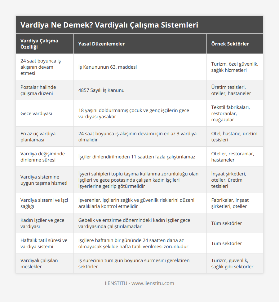 24 saat boyunca iş akışının devam etmesi, İş Kanununun 63 maddesi, Turizm, özel güvenlik, sağlık hizmetleri, Postalar halinde çalışma düzeni, 4857 Sayılı İş Kanunu, Üretim tesisleri, oteller, hastaneler, Gece vardiyası, 18 yaşını doldurmamış çocuk ve genç işçilerin gece vardiyası yasaktır, Tekstil fabrikaları, restoranlar, mağazalar, En az üç vardiya planlaması, 24 saat boyunca iş akışının devamı için en az 3 vardiya olmalıdır, Otel, hastane, üretim tesisleri, Vardiya değişiminde dinlenme süresi, İşçiler dinlendirilmeden 11 saatten fazla çalıştırılamaz, Oteller, restoranlar, hastaneler, Vardiya sistemine uygun taşıma hizmeti, İşyeri sahipleri toplu taşıma kullanma zorunluluğu olan işçileri ve gece postasında çalışan kadın işçileri işyerlerine getirip götürmelidir, İnşaat şirketleri, oteller, üretim tesisleri, Vardiya sistemi ve işçi sağlığı, İşverenler, işçilerin sağlık ve güvenlik risklerini düzenli aralıklarla kontrol etmelidir, Fabrikalar, inşaat şirketleri, oteller, Kadın işçiler ve gece vardiyası, Gebelik ve emzirme dönemindeki kadın işçiler gece vardiyasında çalıştırılamazlar, Tüm sektörler, Haftalık tatil süresi ve vardiya sistemi, İşçilere haftanın bir gününde 24 saatten daha az olmayacak şekilde hafta tatili verilmesi zorunludur, Tüm sektörler, Vardiyalı çalışılan meslekler, İş sürecinin tüm gün boyunca sürmesini gerektiren sektörler, Turizm, güvenlik, sağlık gibi sektörler
