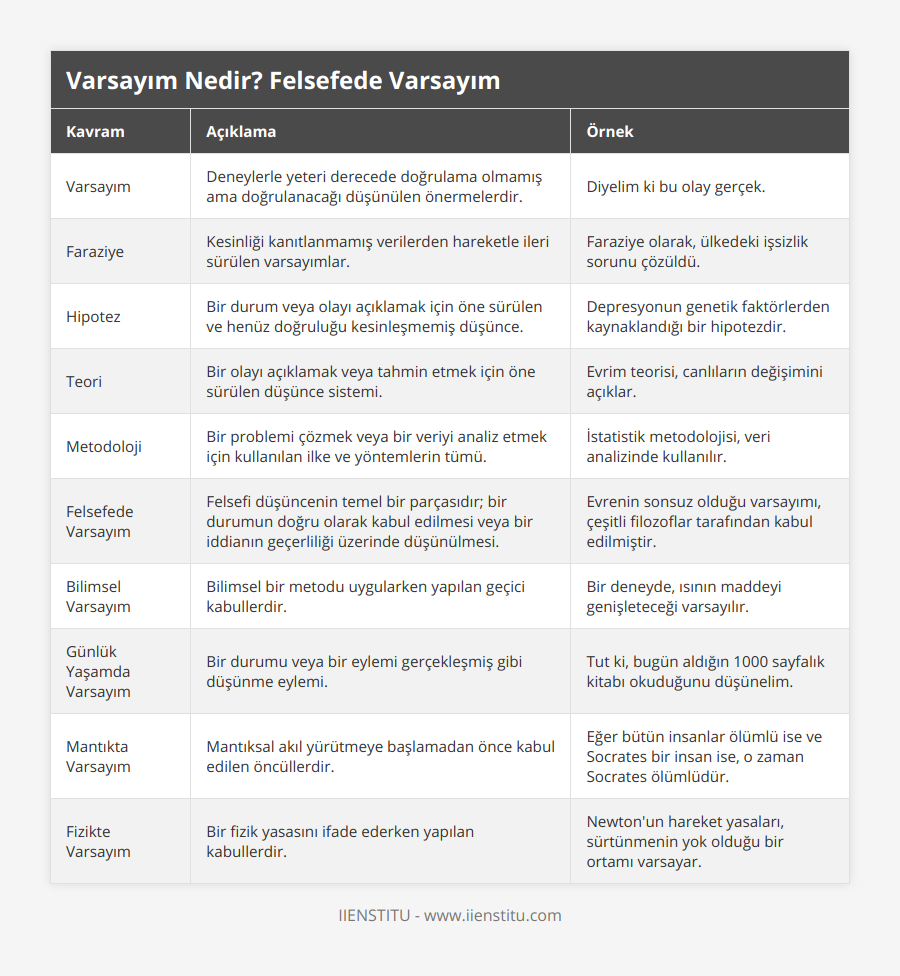 Varsayım, Deneylerle yeteri derecede doğrulama olmamış ama doğrulanacağı düşünülen önermelerdir, Diyelim ki bu olay gerçek, Faraziye, Kesinliği kanıtlanmamış verilerden hareketle ileri sürülen varsayımlar, Faraziye olarak, ülkedeki işsizlik sorunu çözüldü, Hipotez, Bir durum veya olayı açıklamak için öne sürülen ve henüz doğruluğu kesinleşmemiş düşünce, Depresyonun genetik faktörlerden kaynaklandığı bir hipotezdir, Teori, Bir olayı açıklamak veya tahmin etmek için öne sürülen düşünce sistemi, Evrim teorisi, canlıların değişimini açıklar, Metodoloji, Bir problemi çözmek veya bir veriyi analiz etmek için kullanılan ilke ve yöntemlerin tümü, İstatistik metodolojisi, veri analizinde kullanılır, Felsefede Varsayım, Felsefi düşüncenin temel bir parçasıdır; bir durumun doğru olarak kabul edilmesi veya bir iddianın geçerliliği üzerinde düşünülmesi, Evrenin sonsuz olduğu varsayımı, çeşitli filozoflar tarafından kabul edilmiştir, Bilimsel Varsayım, Bilimsel bir metodu uygularken yapılan geçici kabullerdir, Bir deneyde, ısının maddeyi genişleteceği varsayılır, Günlük Yaşamda Varsayım, Bir durumu veya bir eylemi gerçekleşmiş gibi düşünme eylemi, Tut ki, bugün aldığın 1000 sayfalık kitabı okuduğunu düşünelim, Mantıkta Varsayım, Mantıksal akıl yürütmeye başlamadan önce kabul edilen öncüllerdir, Eğer bütün insanlar ölümlü ise ve Socrates bir insan ise, o zaman Socrates ölümlüdür, Fizikte Varsayım, Bir fizik yasasını ifade ederken yapılan kabullerdir, Newton'un hareket yasaları, sürtünmenin yok olduğu bir ortamı varsayar