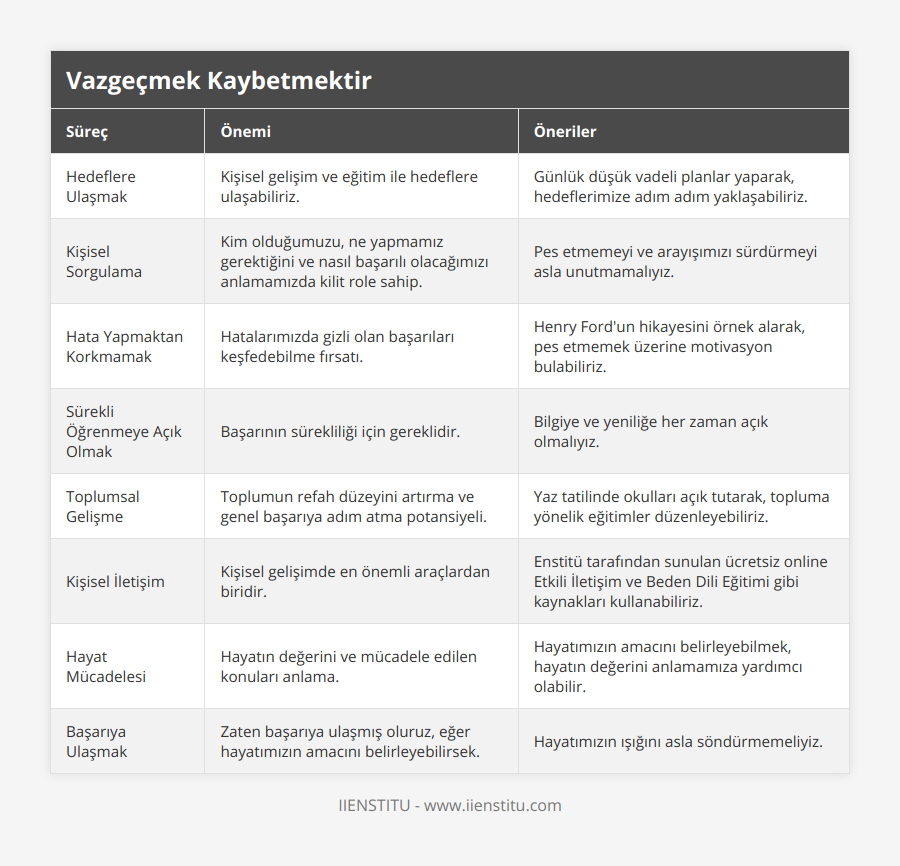 Hedeflere Ulaşmak, Kişisel gelişim ve eğitim ile hedeflere ulaşabiliriz, Günlük düşük vadeli planlar yaparak, hedeflerimize adım adım yaklaşabiliriz, Kişisel Sorgulama, Kim olduğumuzu, ne yapmamız gerektiğini ve nasıl başarılı olacağımızı anlamamızda kilit role sahip, Pes etmemeyi ve arayışımızı sürdürmeyi asla unutmamalıyız, Hata Yapmaktan Korkmamak, Hatalarımızda gizli olan başarıları keşfedebilme fırsatı, Henry Ford'un hikayesini örnek alarak, pes etmemek üzerine motivasyon bulabiliriz, Sürekli Öğrenmeye Açık Olmak, Başarının sürekliliği için gereklidir, Bilgiye ve yeniliğe her zaman açık olmalıyız, Toplumsal Gelişme, Toplumun refah düzeyini artırma ve genel başarıya adım atma potansiyeli , Yaz tatilinde okulları açık tutarak, topluma yönelik eğitimler düzenleyebiliriz, Kişisel İletişim, Kişisel gelişimde en önemli araçlardan biridir, Enstitü tarafından sunulan ücretsiz online Etkili İletişim ve Beden Dili Eğitimi gibi kaynakları kullanabiliriz, Hayat Mücadelesi, Hayatın değerini ve mücadele edilen konuları anlama, Hayatımızın amacını belirleyebilmek, hayatın değerini anlamamıza yardımcı olabilir, Başarıya Ulaşmak, Zaten başarıya ulaşmış oluruz, eğer hayatımızın amacını belirleyebilirsek, Hayatımızın ışığını asla söndürmemeliyiz