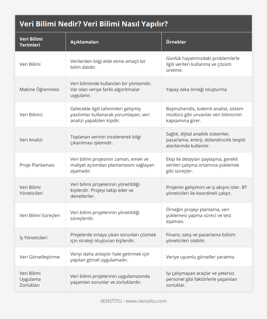 Veri Bilimi, Verilerden bilgi elde etme amaçlı bir bilim dalıdır, Günlük hayatımızdaki problemlerle ilgili verileri kullanma ve çözüm üretme, Makine Öğrenmesi, Veri biliminde kullanılan bir yöntemdir Var olan veriye farklı algoritmalar uygulanır, Yapay zeka örneği oluşturma, Veri Bilimci, Gelecekle ilgili tahminleri gelişmiş yazılımlar kullanarak yorumlayan, veri analizi yapabilen kişidir, Başmühendis, kıdemli analist, sistem müdürü gibi unvanlar veri bilimcinin kapsamına girer, Veri Analizi, Toplanan verinin incelenerek bilgi çıkarılması işlemidir, Sağlık, dijital analitik sistemler, pazarlama, enerji, dolandırıcılık tespiti alanlarında kullanılır, Proje Planlaması, Veri bilimi projesinin zaman, emek ve maliyet açısından planlamasını sağlayan aşamadır, Ekip ile detayları paylaşma, gerekli verileri çalışma ortamına yüklemek gibi süreçler, Veri Bilimi Yöneticileri, Veri bilimi projelerinin yönetildiği kişilerdir Projeyi takip eder ve denetlerler, Projenin gelişimini ve iş akışını izler BT yöneticileri ile koordineli çalışır, Veri Bilimi Süreçleri, Veri bilimi projelerinin yönetildiği süreçlerdir, Örneğin projeyi planlama, veri yüklemesi yapma süreci ve test aşaması, İş Yöneticileri, Projelerde ortaya çıkan sorunları çözmek için strateji oluşturan kişilerdir, Finans, satış ve pazarlama bölüm yöneticileri olabilir, Veri Görselleştirme, Veriyi daha anlaşılır hale getirmek için yapılan görsel uygulamadır, Veriye uyumlu görseller yaratma, Veri Bilimi Uygulama Zorlukları, Veri bilimi projelerinin uygulamasında yaşanılan sorunlar ve zorluklardır, İyi çalışmayan araçlar ve yetersiz personel gibi faktörlerle yaşanılan zorluklar