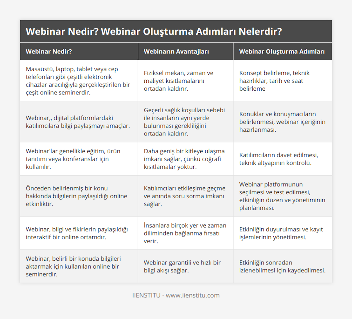 Masaüstü, laptop, tablet veya cep telefonları gibi çeşitli elektronik cihazlar aracılığıyla gerçekleştirilen bir çeşit online seminerdir, Fiziksel mekan, zaman ve maliyet kısıtlamalarını ortadan kaldırır, Konsept belirleme, teknik hazırlıklar, tarih ve saat belirleme, Webinar,, dijital platformlardaki katılımcılara bilgi paylaşmayı amaçlar, Geçerli sağlık koşulları sebebi ile insanların aynı yerde bulunması gerekliliğini ortadan kaldırır, Konuklar ve konuşmacıların belirlenmesi, webinar içeriğinin hazırlanması, Webinar'lar genellikle eğitim, ürün tanıtımı veya konferanslar için kullanılır, Daha geniş bir kitleye ulaşma imkanı sağlar, çünkü coğrafi kısıtlamalar yoktur, Katılımcıların davet edilmesi, teknik altyapının kontrolü, Önceden belirlenmiş bir konu hakkında bilgilerin paylaşıldığı online etkinliktir, Katılımcıları etkileşime geçme ve anında soru sorma imkanı sağlar, Webinar platformunun seçilmesi ve test edilmesi, etkinliğin düzen ve yönetiminin planlanması, Webinar, bilgi ve fikirlerin paylaşıldığı interaktif bir online ortamdır, İnsanlara birçok yer ve zaman diliminden bağlanma fırsatı verir, Etkinliğin duyurulması ve kayıt işlemlerinin yönetilmesi, Webinar, belirli bir konuda bilgileri aktarmak için kullanılan online bir seminerdir, Webinar garantili ve hızlı bir bilgi akışı sağlar, Etkinliğin sonradan izlenebilmesi için kaydedilmesi