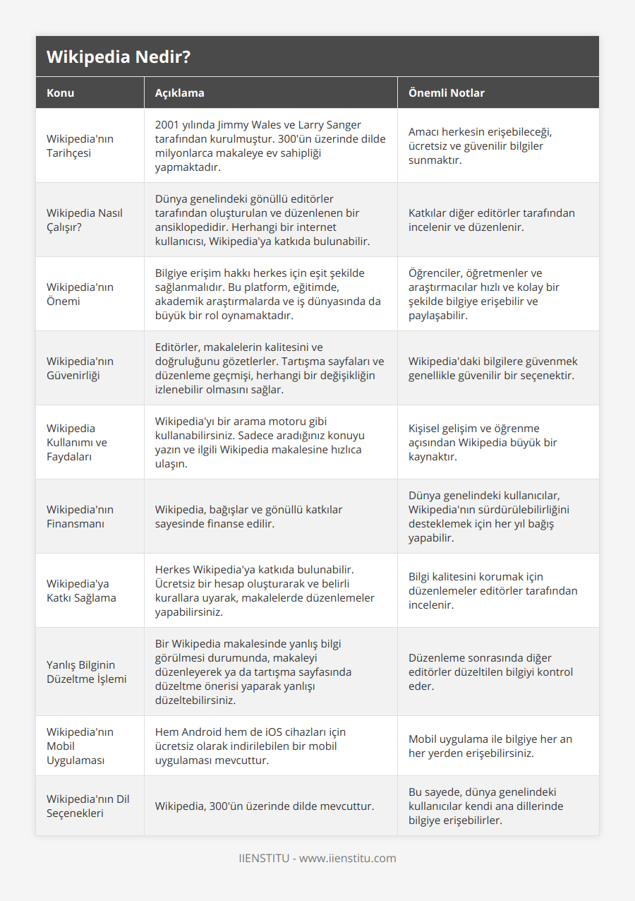 Wikipedia'nın Tarihçesi, 2001 yılında Jimmy Wales ve Larry Sanger tarafından kurulmuştur 300'ün üzerinde dilde milyonlarca makaleye ev sahipliği yapmaktadır, Amacı herkesin erişebileceği, ücretsiz ve güvenilir bilgiler sunmaktır, Wikipedia Nasıl Çalışır?, Dünya genelindeki gönüllü editörler tarafından oluşturulan ve düzenlenen bir ansiklopedidir Herhangi bir internet kullanıcısı, Wikipedia'ya katkıda bulunabilir, Katkılar diğer editörler tarafından incelenir ve düzenlenir, Wikipedia'nın Önemi, Bilgiye erişim hakkı herkes için eşit şekilde sağlanmalıdır Bu platform, eğitimde, akademik araştırmalarda ve iş dünyasında da büyük bir rol oynamaktadır,  Öğrenciler, öğretmenler ve araştırmacılar hızlı ve kolay bir şekilde bilgiye erişebilir ve paylaşabilir, Wikipedia'nın Güvenirliği, Editörler, makalelerin kalitesini ve doğruluğunu gözetlerler Tartışma sayfaları ve düzenleme geçmişi, herhangi bir değişikliğin izlenebilir olmasını sağlar, Wikipedia'daki bilgilere güvenmek genellikle güvenilir bir seçenektir, Wikipedia Kullanımı ve Faydaları, Wikipedia'yı bir arama motoru gibi kullanabilirsiniz Sadece aradığınız konuyu yazın ve ilgili Wikipedia makalesine hızlıca ulaşın, Kişisel gelişim ve öğrenme açısından Wikipedia büyük bir kaynaktır, Wikipedia'nın Finansmanı, Wikipedia, bağışlar ve gönüllü katkılar sayesinde finanse edilir, Dünya genelindeki kullanıcılar, Wikipedia'nın sürdürülebilirliğini desteklemek için her yıl bağış yapabilir, Wikipedia'ya Katkı Sağlama, Herkes Wikipedia'ya katkıda bulunabilir Ücretsiz bir hesap oluşturarak ve belirli kurallara uyarak, makalelerde düzenlemeler yapabilirsiniz, Bilgi kalitesini korumak için düzenlemeler editörler tarafından incelenir, Yanlış Bilginin Düzeltme İşlemi, Bir Wikipedia makalesinde yanlış bilgi görülmesi durumunda, makaleyi düzenleyerek ya da tartışma sayfasında düzeltme önerisi yaparak yanlışı düzeltebilirsiniz, Düzenleme sonrasında diğer editörler düzeltilen bilgiyi kontrol eder, Wikipedia'nın Mobil Uygulaması, Hem Android hem de iOS cihazları için ücretsiz olarak indirilebilen bir mobil uygulaması mevcuttur, Mobil uygulama ile bilgiye her an her yerden erişebilirsiniz, Wikipedia'nın Dil Seçenekleri, Wikipedia, 300'ün üzerinde dilde mevcuttur, Bu sayede, dünya genelindeki kullanıcılar kendi ana dillerinde bilgiye erişebilirler