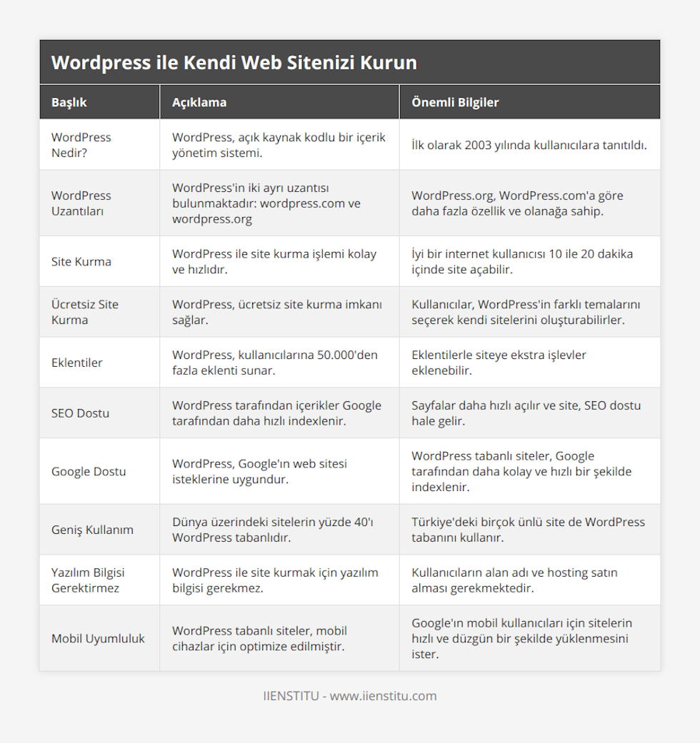 WordPress Nedir?, WordPress, açık kaynak kodlu bir içerik yönetim sistemi, İlk olarak 2003 yılında kullanıcılara tanıtıldı, WordPress Uzantıları, WordPress'in iki ayrı uzantısı bulunmaktadır: wordpresscom ve wordpressorg, WordPressorg, WordPresscom'a göre daha fazla özellik ve olanağa sahip, Site Kurma, WordPress ile site kurma işlemi kolay ve hızlıdır, İyi bir internet kullanıcısı 10 ile 20 dakika içinde site açabilir, Ücretsiz Site Kurma, WordPress, ücretsiz site kurma imkanı sağlar, Kullanıcılar, WordPress'in farklı temalarını seçerek kendi sitelerini oluşturabilirler, Eklentiler, WordPress, kullanıcılarına 50000'den fazla eklenti sunar, Eklentilerle siteye ekstra işlevler eklenebilir, SEO Dostu, WordPress tarafından içerikler Google tarafından daha hızlı indexlenir, Sayfalar daha hızlı açılır ve site, SEO dostu hale gelir, Google Dostu, WordPress, Google'ın web sitesi isteklerine uygundur, WordPress tabanlı siteler, Google tarafından daha kolay ve hızlı bir şekilde indexlenir, Geniş Kullanım, Dünya üzerindeki sitelerin yüzde 40'ı WordPress tabanlıdır, Türkiye'deki birçok ünlü site de WordPress tabanını kullanır, Yazılım Bilgisi Gerektirmez, WordPress ile site kurmak için yazılım bilgisi gerekmez, Kullanıcıların alan adı ve hosting satın alması gerekmektedir, Mobil Uyumluluk, WordPress tabanlı siteler, mobil cihazlar için optimize edilmiştir, Google'ın mobil kullanıcıları için sitelerin hızlı ve düzgün bir şekilde yüklenmesini ister