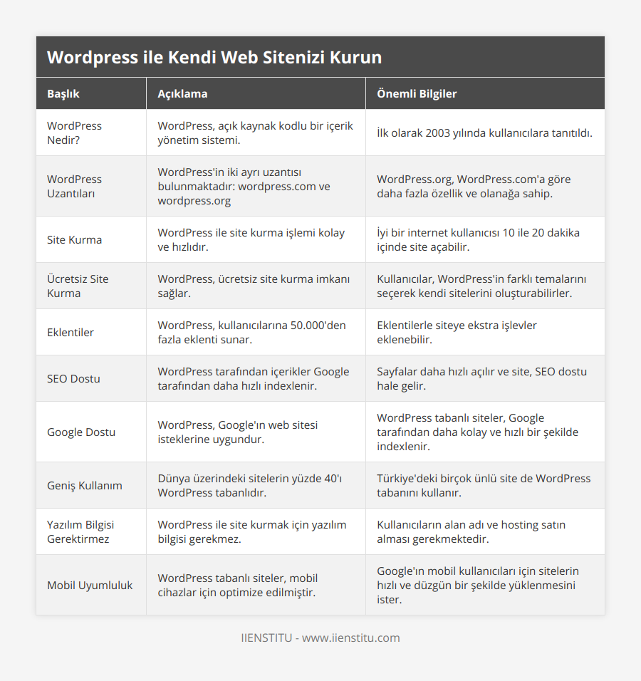 WordPress Nedir?, WordPress, açık kaynak kodlu bir içerik yönetim sistemi, İlk olarak 2003 yılında kullanıcılara tanıtıldı, WordPress Uzantıları, WordPress'in iki ayrı uzantısı bulunmaktadır: wordpresscom ve wordpressorg, WordPressorg, WordPresscom'a göre daha fazla özellik ve olanağa sahip, Site Kurma, WordPress ile site kurma işlemi kolay ve hızlıdır, İyi bir internet kullanıcısı 10 ile 20 dakika içinde site açabilir, Ücretsiz Site Kurma, WordPress, ücretsiz site kurma imkanı sağlar, Kullanıcılar, WordPress'in farklı temalarını seçerek kendi sitelerini oluşturabilirler, Eklentiler, WordPress, kullanıcılarına 50000'den fazla eklenti sunar, Eklentilerle siteye ekstra işlevler eklenebilir, SEO Dostu, WordPress tarafından içerikler Google tarafından daha hızlı indexlenir, Sayfalar daha hızlı açılır ve site, SEO dostu hale gelir, Google Dostu, WordPress, Google'ın web sitesi isteklerine uygundur, WordPress tabanlı siteler, Google tarafından daha kolay ve hızlı bir şekilde indexlenir, Geniş Kullanım, Dünya üzerindeki sitelerin yüzde 40'ı WordPress tabanlıdır, Türkiye'deki birçok ünlü site de WordPress tabanını kullanır, Yazılım Bilgisi Gerektirmez, WordPress ile site kurmak için yazılım bilgisi gerekmez, Kullanıcıların alan adı ve hosting satın alması gerekmektedir, Mobil Uyumluluk, WordPress tabanlı siteler, mobil cihazlar için optimize edilmiştir, Google'ın mobil kullanıcıları için sitelerin hızlı ve düzgün bir şekilde yüklenmesini ister