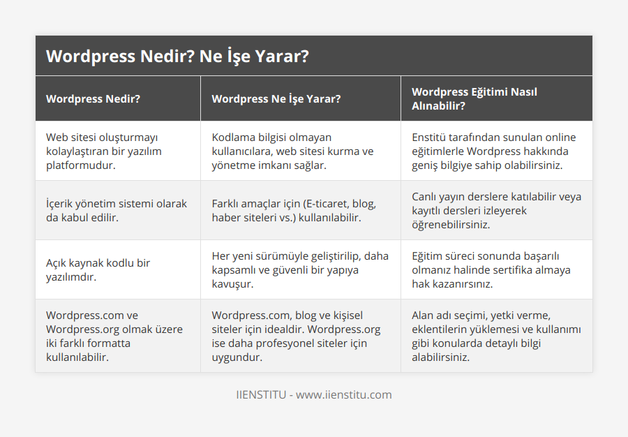 Web sitesi oluşturmayı kolaylaştıran bir yazılım platformudur, Kodlama bilgisi olmayan kullanıcılara, web sitesi kurma ve yönetme imkanı sağlar, Enstitü tarafından sunulan online eğitimlerle Wordpress hakkında geniş bilgiye sahip olabilirsiniz, İçerik yönetim sistemi olarak da kabul edilir, Farklı amaçlar için (E-ticaret, blog, haber siteleri vs) kullanılabilir, Canlı yayın derslere katılabilir veya kayıtlı dersleri izleyerek öğrenebilirsiniz, Açık kaynak kodlu bir yazılımdır, Her yeni sürümüyle geliştirilip, daha kapsamlı ve güvenli bir yapıya kavuşur, Eğitim süreci sonunda başarılı olmanız halinde sertifika almaya hak kazanırsınız, Wordpresscom ve Wordpressorg olmak üzere iki farklı formatta kullanılabilir, Wordpresscom, blog ve kişisel siteler için idealdir Wordpressorg ise daha profesyonel siteler için uygundur, Alan adı seçimi, yetki verme, eklentilerin yüklemesi ve kullanımı gibi konularda detaylı bilgi alabilirsiniz