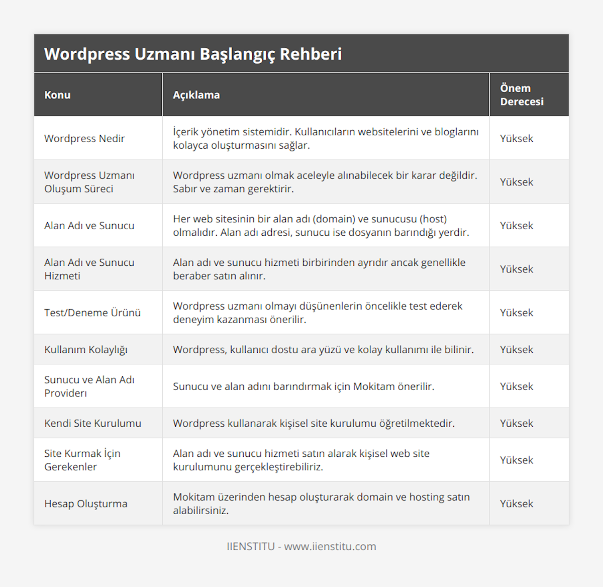 Wordpress Nedir, İçerik yönetim sistemidir Kullanıcıların websitelerini ve bloglarını kolayca oluşturmasını sağlar, Yüksek, Wordpress Uzmanı Oluşum Süreci, Wordpress uzmanı olmak aceleyle alınabilecek bir karar değildir Sabır ve zaman gerektirir, Yüksek, Alan Adı ve Sunucu, Her web sitesinin bir alan adı (domain) ve sunucusu (host) olmalıdır Alan adı adresi, sunucu ise dosyanın barındığı yerdir, Yüksek, Alan Adı ve Sunucu Hizmeti, Alan adı ve sunucu hizmeti birbirinden ayrıdır ancak genellikle beraber satın alınır, Yüksek, Test/Deneme Ürünü, Wordpress uzmanı olmayı düşünenlerin öncelikle test ederek deneyim kazanması önerilir, Yüksek, Kullanım Kolaylığı, Wordpress, kullanıcı dostu ara yüzü ve kolay kullanımı ile bilinir, Yüksek, Sunucu ve Alan Adı Providerı, Sunucu ve alan adını barındırmak için Mokitam önerilir, Yüksek, Kendi Site Kurulumu, Wordpress kullanarak kişisel site kurulumu öğretilmektedir, Yüksek, Site Kurmak İçin Gerekenler, Alan adı ve sunucu hizmeti satın alarak kişisel web site kurulumunu gerçekleştirebiliriz, Yüksek, Hesap Oluşturma, Mokitam üzerinden hesap oluşturarak domain ve hosting satın alabilirsiniz, Yüksek