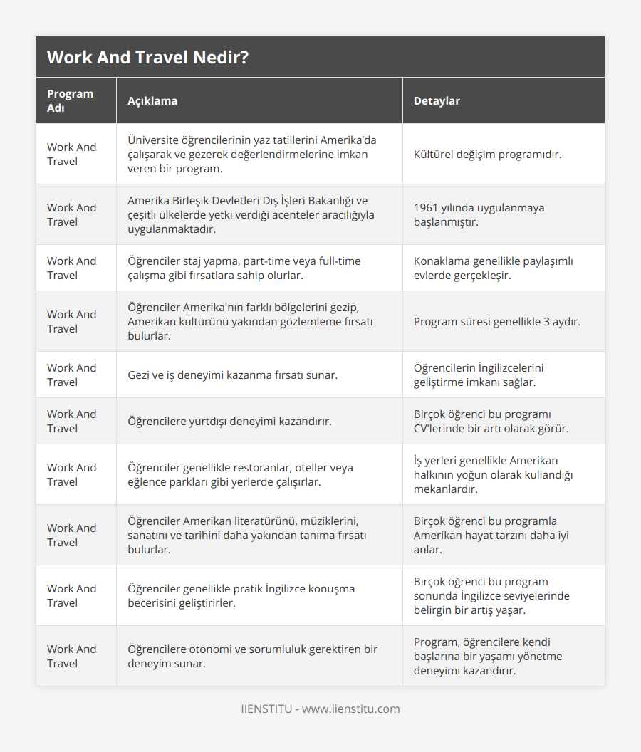 Work And Travel, Üniversite öğrencilerinin yaz tatillerini Amerika’da çalışarak ve gezerek değerlendirmelerine imkan veren bir program, Kültürel değişim programıdır, Work And Travel, Amerika Birleşik Devletleri Dış İşleri Bakanlığı ve çeşitli ülkelerde yetki verdiği acenteler aracılığıyla uygulanmaktadır, 1961 yılında uygulanmaya başlanmıştır, Work And Travel, Öğrenciler staj yapma, part-time veya full-time çalışma gibi fırsatlara sahip olurlar, Konaklama genellikle paylaşımlı evlerde gerçekleşir, Work And Travel, Öğrenciler Amerika'nın farklı bölgelerini gezip, Amerikan kültürünü yakından gözlemleme fırsatı bulurlar, Program süresi genellikle 3 aydır, Work And Travel, Gezi ve iş deneyimi kazanma fırsatı sunar, Öğrencilerin İngilizcelerini geliştirme imkanı sağlar, Work And Travel, Öğrencilere yurtdışı deneyimi kazandırır, Birçok öğrenci bu programı CV'lerinde bir artı olarak görür, Work And Travel, Öğrenciler genellikle restoranlar, oteller veya eğlence parkları gibi yerlerde çalışırlar, İş yerleri genellikle Amerikan halkının yoğun olarak kullandığı mekanlardır, Work And Travel, Öğrenciler Amerikan literatürünü, müziklerini, sanatını ve tarihini daha yakından tanıma fırsatı bulurlar, Birçok öğrenci bu programla Amerikan hayat tarzını daha iyi anlar, Work And Travel, Öğrenciler genellikle pratik İngilizce konuşma becerisini geliştirirler, Birçok öğrenci bu program sonunda İngilizce seviyelerinde belirgin bir artış yaşar, Work And Travel, Öğrencilere otonomi ve sorumluluk gerektiren bir deneyim sunar, Program, öğrencilere kendi başlarına bir yaşamı yönetme deneyimi kazandırır