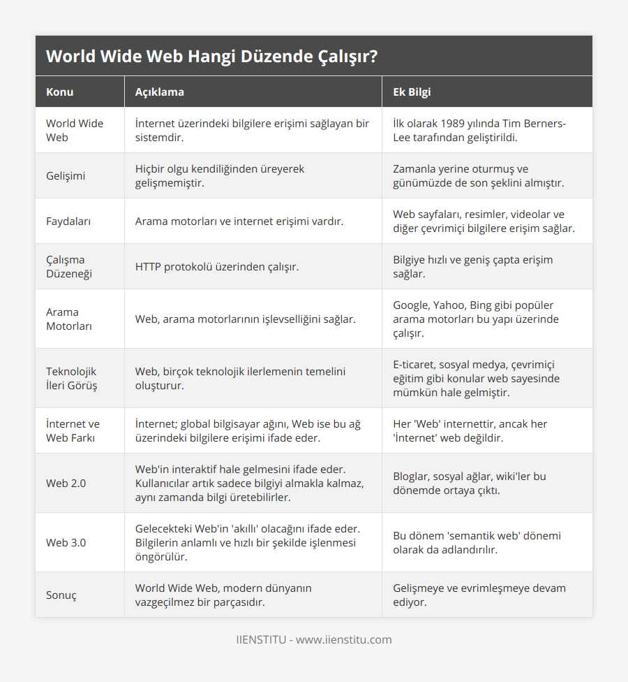 World Wide Web, İnternet üzerindeki bilgilere erişimi sağlayan bir sistemdir, İlk olarak 1989 yılında Tim Berners-Lee tarafından geliştirildi, Gelişimi, Hiçbir olgu kendiliğinden üreyerek gelişmemiştir, Zamanla yerine oturmuş ve günümüzde de son şeklini almıştır, Faydaları, Arama motorları ve internet erişimi vardır, Web sayfaları, resimler, videolar ve diğer çevrimiçi bilgilere erişim sağlar, Çalışma Düzeneği, HTTP protokolü üzerinden çalışır, Bilgiye hızlı ve geniş çapta erişim sağlar, Arama Motorları, Web, arama motorlarının işlevselliğini sağlar, Google, Yahoo, Bing gibi popüler arama motorları bu yapı üzerinde çalışır, Teknolojik İleri Görüş, Web, birçok teknolojik ilerlemenin temelini oluşturur, E-ticaret, sosyal medya, çevrimiçi eğitim gibi konular web sayesinde mümkün hale gelmiştir, İnternet ve Web Farkı, İnternet; global bilgisayar ağını, Web ise bu ağ üzerindeki bilgilere erişimi ifade eder, Her 'Web' internettir, ancak her 'İnternet' web değildir, Web 20, Web'in interaktif hale gelmesini ifade eder Kullanıcılar artık sadece bilgiyi almakla kalmaz, aynı zamanda bilgi üretebilirler, Bloglar, sosyal ağlar, wiki'ler bu dönemde ortaya çıktı, Web 30, Gelecekteki Web'in 'akıllı' olacağını ifade eder Bilgilerin anlamlı ve hızlı bir şekilde işlenmesi öngörülür, Bu dönem 'semantik web' dönemi olarak da adlandırılır, Sonuç, World Wide Web, modern dünyanın vazgeçilmez bir parçasıdır, Gelişmeye ve evrimleşmeye devam ediyor