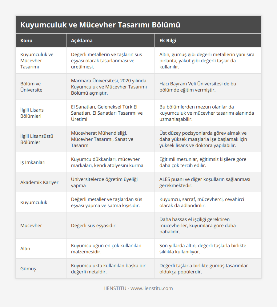 Kuyumculuk ve Mücevher Tasarımı, Değerli metallerin ve taşların süs eşyası olarak tasarlanması ve üretilmesi, Altın, gümüş gibi değerli metallerin yanı sıra pırlanta, yakut gibi değerli taşlar da kullanılır, Bölüm ve Üniversite, Marmara Üniversitesi, 2020 yılında Kuyumculuk ve Mücevher Tasarımı Bölümü açmıştır, Hacı Bayram Veli Üniversitesi de bu bölümde eğitim vermiştir, İlgili Lisans Bölümleri, El Sanatları, Geleneksel Türk El Sanatları, El Sanatları Tasarımı ve Üretimi, Bu bölümlerden mezun olanlar da kuyumculuk ve mücevher tasarımı alanında uzmanlaşabilir, İlgili Lisansüstü Bölümler, Mücevherat Mühendisliği, Mücevher Tasarımı, Sanat ve Tasarım, Üst düzey pozisyonlarda görev almak ve daha yüksek maaşlarla işe başlamak için yüksek lisans ve doktora yapılabilir, İş İmkanları, Kuyumcu dükkanları, mücevher markaları, kendi atölyesini kurma, Eğitimli mezunlar, eğitimsiz kişilere göre daha çok tercih edilir, Akademik Kariyer, Üniversitelerde öğretim üyeliği yapma, ALES puanı ve diğer koşulların sağlanması gerekmektedir, Kuyumculuk, Değerli metaller ve taşlardan süs eşyası yapma ve satma kişisidir, Kuyumcu, sarraf, mücevherci, cevahirci olarak da adlandırılır, Mücevher, Değerli süs eşyasıdır, Daha hassas el işçiliği gerektiren mücevherler, kuyumlara göre daha pahalıdır, Altın, Kuyumculuğun en çok kullanılan malzemesidir, Son yıllarda altın, değerli taşlarla birlikte sıklıkla kullanılıyor, Gümüş, Kuyumculukta kullanılan başka bir değerli metaldir, Değerli taşlarla birlikte gümüş tasarımlar oldukça popülerdir