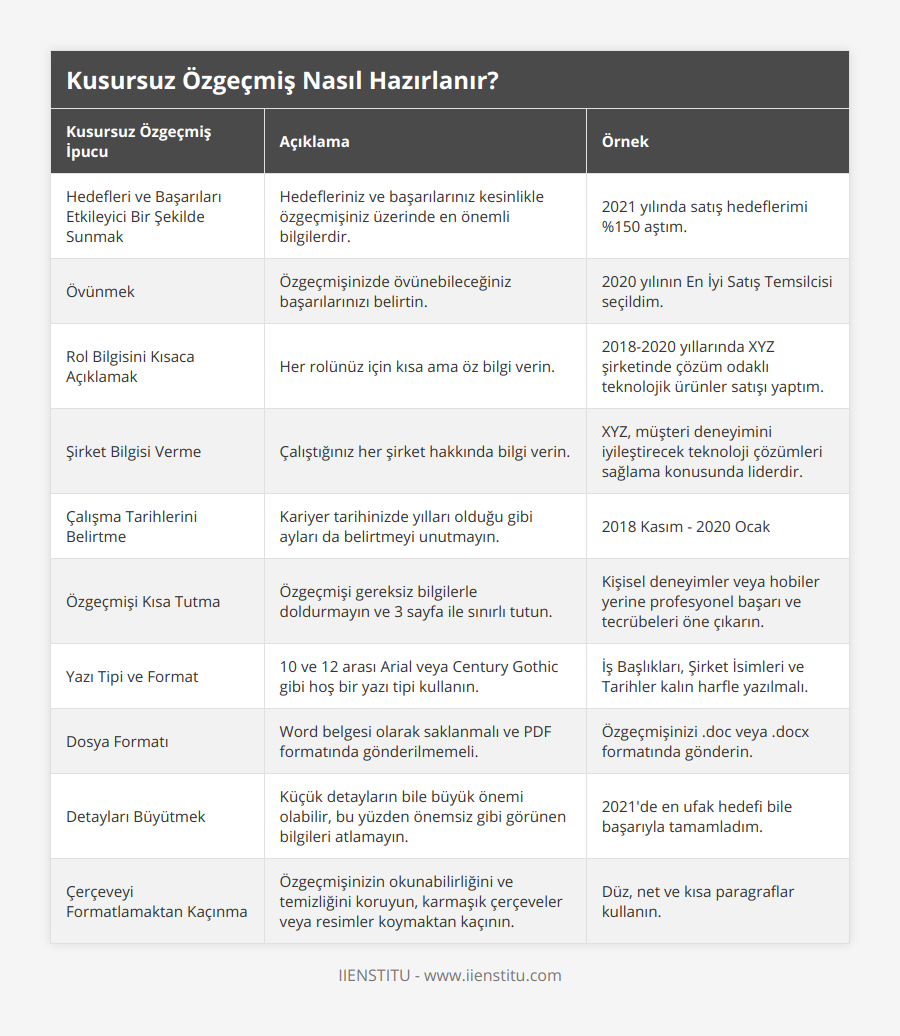 Hedefleri ve Başarıları Etkileyici Bir Şekilde Sunmak, Hedefleriniz ve başarılarınız kesinlikle özgeçmişiniz üzerinde en önemli bilgilerdir, 2021 yılında satış hedeflerimi %150 aştım, Övünmek, Özgeçmişinizde övünebileceğiniz başarılarınızı belirtin, 2020 yılının En İyi Satış Temsilcisi seçildim, Rol Bilgisini Kısaca Açıklamak, Her rolünüz için kısa ama öz bilgi verin, 2018-2020 yıllarında XYZ şirketinde çözüm odaklı teknolojik ürünler satışı yaptım, Şirket Bilgisi Verme, Çalıştığınız her şirket hakkında bilgi verin, XYZ, müşteri deneyimini iyileştirecek teknoloji çözümleri sağlama konusunda liderdir, Çalışma Tarihlerini Belirtme, Kariyer tarihinizde yılları olduğu gibi ayları da belirtmeyi unutmayın, 2018 Kasım - 2020 Ocak, Özgeçmişi Kısa Tutma, Özgeçmişi gereksiz bilgilerle doldurmayın ve 3 sayfa ile sınırlı tutun, Kişisel deneyimler veya hobiler yerine profesyonel başarı ve tecrübeleri öne çıkarın, Yazı Tipi ve Format, 10 ve 12 arası Arial veya Century Gothic gibi hoş bir yazı tipi kullanın, İş Başlıkları, Şirket İsimleri ve Tarihler kalın harfle yazılmalı, Dosya Formatı, Word belgesi olarak saklanmalı ve PDF formatında gönderilmemeli, Özgeçmişinizi doc veya docx formatında gönderin, Detayları Büyütmek, Küçük detayların bile büyük önemi olabilir, bu yüzden önemsiz gibi görünen bilgileri atlamayın, 2021'de en ufak hedefi bile başarıyla tamamladım, Çerçeveyi Formatlamaktan Kaçınma, Özgeçmişinizin okunabilirliğini ve temizliğini koruyun, karmaşık çerçeveler veya resimler koymaktan kaçının, Düz, net ve kısa paragraflar kullanın