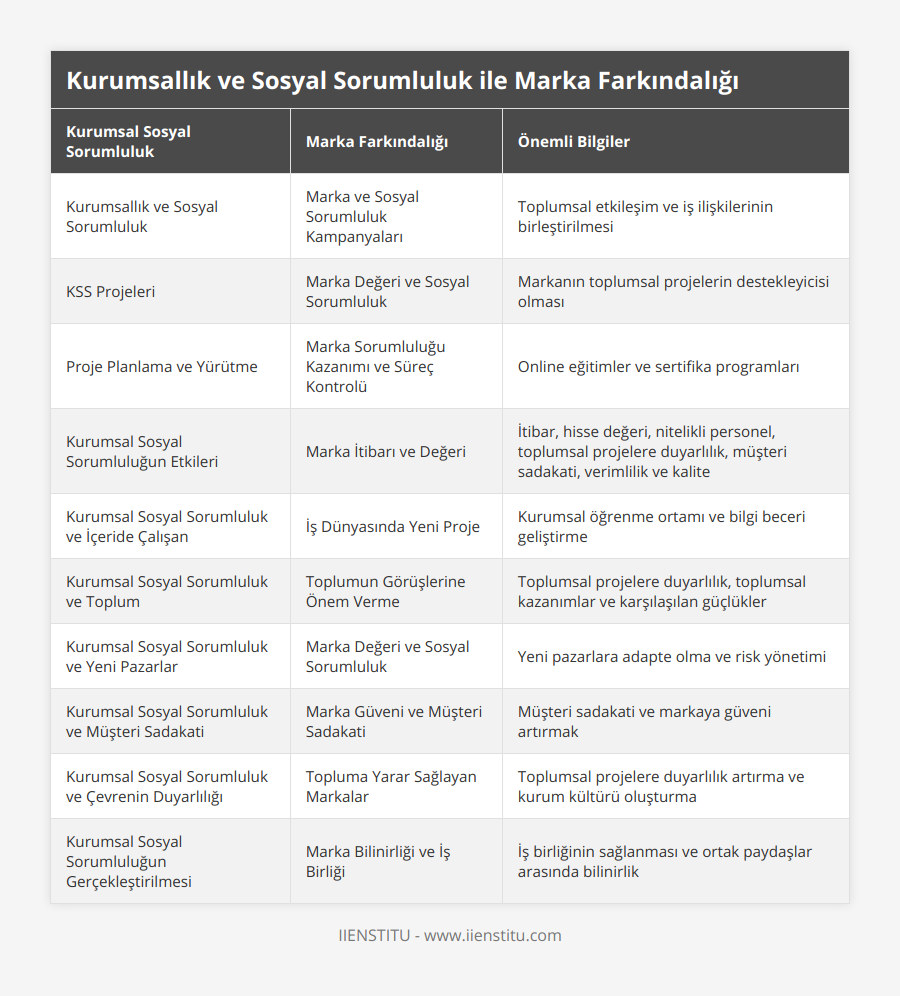 Kurumsallık ve Sosyal Sorumluluk, Marka ve Sosyal Sorumluluk Kampanyaları, Toplumsal etkileşim ve iş ilişkilerinin birleştirilmesi, KSS Projeleri, Marka Değeri ve Sosyal Sorumluluk, Markanın toplumsal projelerin destekleyicisi olması, Proje Planlama ve Yürütme, Marka Sorumluluğu Kazanımı ve Süreç Kontrolü, Online eğitimler ve sertifika programları, Kurumsal Sosyal Sorumluluğun Etkileri, Marka İtibarı ve Değeri, İtibar, hisse değeri, nitelikli personel, toplumsal projelere duyarlılık, müşteri sadakati, verimlilik ve kalite, Kurumsal Sosyal Sorumluluk ve İçeride Çalışan, İş Dünyasında Yeni Proje, Kurumsal öğrenme ortamı ve bilgi beceri geliştirme, Kurumsal Sosyal Sorumluluk ve Toplum, Toplumun Görüşlerine Önem Verme, Toplumsal projelere duyarlılık, toplumsal kazanımlar ve karşılaşılan güçlükler, Kurumsal Sosyal Sorumluluk ve Yeni Pazarlar, Marka Değeri ve Sosyal Sorumluluk, Yeni pazarlara adapte olma ve risk yönetimi, Kurumsal Sosyal Sorumluluk ve Müşteri Sadakati, Marka Güveni ve Müşteri Sadakati, Müşteri sadakati ve markaya güveni artırmak, Kurumsal Sosyal Sorumluluk ve Çevrenin Duyarlılığı, Topluma Yarar Sağlayan Markalar, Toplumsal projelere duyarlılık artırma ve kurum kültürü oluşturma, Kurumsal Sosyal Sorumluluğun Gerçekleştirilmesi, Marka Bilinirliği ve İş Birliği, İş birliğinin sağlanması ve ortak paydaşlar arasında bilinirlik