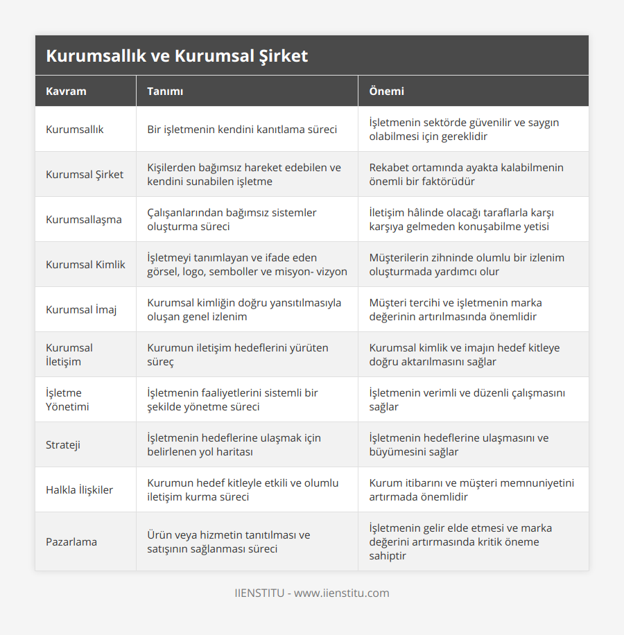 Kurumsallık, Bir işletmenin kendini kanıtlama süreci, İşletmenin sektörde güvenilir ve saygın olabilmesi için gereklidir, Kurumsal Şirket, Kişilerden bağımsız hareket edebilen ve kendini sunabilen işletme, Rekabet ortamında ayakta kalabilmenin önemli bir faktörüdür, Kurumsallaşma, Çalışanlarından bağımsız sistemler oluşturma süreci, İletişim hâlinde olacağı taraflarla karşı karşıya gelmeden konuşabilme yetisi, Kurumsal Kimlik, İşletmeyi tanımlayan ve ifade eden görsel, logo, semboller ve misyon- vizyon, Müşterilerin zihninde olumlu bir izlenim oluşturmada yardımcı olur, Kurumsal İmaj, Kurumsal kimliğin doğru yansıtılmasıyla oluşan genel izlenim, Müşteri tercihi ve işletmenin marka değerinin artırılmasında önemlidir, Kurumsal İletişim, Kurumun iletişim hedeflerini yürüten süreç, Kurumsal kimlik ve imajın hedef kitleye doğru aktarılmasını sağlar, İşletme Yönetimi, İşletmenin faaliyetlerini sistemli bir şekilde yönetme süreci, İşletmenin verimli ve düzenli çalışmasını sağlar, Strateji, İşletmenin hedeflerine ulaşmak için belirlenen yol haritası, İşletmenin hedeflerine ulaşmasını ve büyümesini sağlar, Halkla İlişkiler, Kurumun hedef kitleyle etkili ve olumlu iletişim kurma süreci, Kurum itibarını ve müşteri memnuniyetini artırmada önemlidir, Pazarlama, Ürün veya hizmetin tanıtılması ve satışının sağlanması süreci, İşletmenin gelir elde etmesi ve marka değerini artırmasında kritik öneme sahiptir