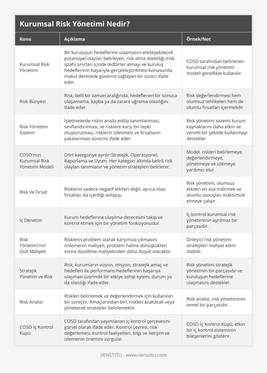 Kurumsal Risk Yönetimi, Bir kuruluşun hedeflerine ulaşmasını etkileyebilecek potansiyel olayları belirleyen, risk alma istekliliği (risk iştah) sınırları içinde tedbirler almayı ve kuruluş hedeflerinin başarıyla gerçekleştirilmesi konusunda makul derecede güvence sağlayan bir süreci ifade eder, COSO tarafından belirlenen kurumsal risk yönetimi modeli genellikle kullanılır, Risk Bünyesi, Risk, belli bir zaman aralığında, hedeflenen bir sonuca ulaşamama, kayba ya da zarara uğrama olasılığını ifade eder, Risk değerlendirmesi hem olumsuz tehlikeleri hem de olumlu fırsatları içermelidir, Risk Yönetimi Sistemi, İşletmelerde riskin analiz edilip tanımlanması, sınıflandırılması, ve risklere karşı bir tepki oluşturulması, risklerin izlenmesi ve fırsatların yakalanması sürecini ifade eder, Risk yönetimi sistemi kurum kaynaklarını daha etkin ve verimli bir şekilde kullanmayı destekler, COSO'nun Kurumsal Risk Yönetimi Modeli , Dört kategoriye ayrılır:Stratejik, Operasyonel, Raporlama ve Uyum Her kategori altında belirli risk olayları tanımlanır ve yönetim stratejileri belirlenir, Model, riskleri belirlemeye, değerlendirmeye, yönetmeye ve izlemeye yardımcı olur, Risk Ve Fırsat, Risklerin sadece negatif etkileri değil, ayrıca olası fırsatları da içerdiği anlayışı, Risk yönetimi, olumsuz etkileri en aza indirmek ve olumlu sonuçları maksimize etmeye çalışır, İç Denetim, Kurum hedeflerine ulaşılma derecesini takip ve kontrol etmek için bir yönetim fonksiyonudur, İç kontrol kurumsal risk yönetiminin ayrılmaz bir parçasıdır, Risk Yönetimi'nin Gizli Maliyeti, Risklerin problem olarak karşımıza çıkmasını önlemenin maliyeti, problem haline dönüştükten sonra düzeltme maliyetinden daha düşük olacaktır, Önleyici risk yönetimi stratejileri maliyet etkin olabilir, Stratejik Yönetim ve Risk, Risk, kurumların vizyon, misyon, stratejik amaç ve hedefleri ile performans hedeflerinin başarıya ulaşması üzerinde bir etkiye sahip eylem, durum ya da olasılığı ifade eder, Risk yönetimi stratejik yönetimin bir parçasıdır ve kuruluşun hedeflerine ulaşmasını destekler, Risk Analizi, Riskleri belirlemek ve değerlendirmek için kullanılan bir süreçtir Amaçlarından biri, riskleri azaltacak veya yönetecek stratejiler belirlemektir, Risk analizi, risk yönetiminin temel bir parçasıdır, COSO İç Kontrol Küpü, COSO tarafından yayımlanan iç kontrol çerçevesini görsel olarak ifade eder Kontrol çevresi, risk değerlemesi, kontrol faaliyetleri, bilgi ve iletişim ve izlemenin önemini vurgular, COSO İç Kontrol Küpü, etkin bir iç kontrol sisteminin bileşenlerini gösterir