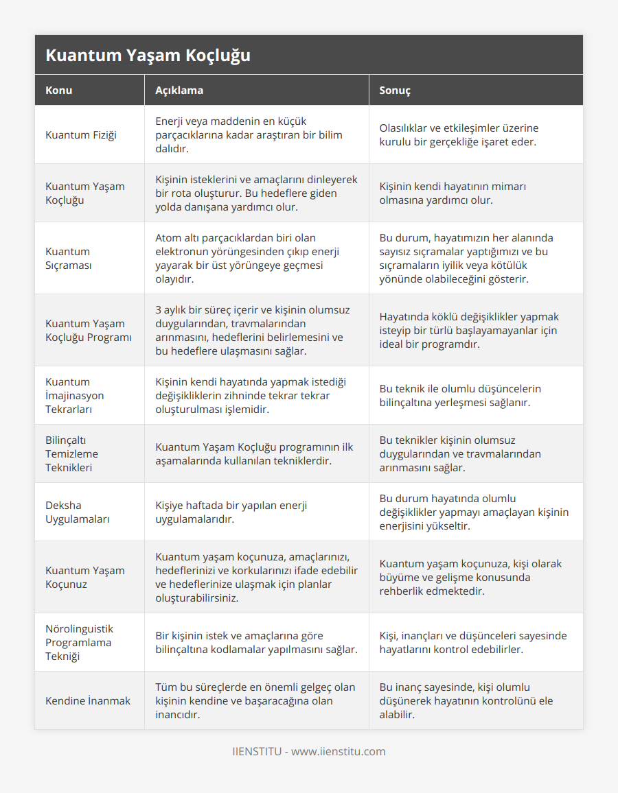 Kuantum Fiziği, Enerji veya maddenin en küçük parçacıklarına kadar araştıran bir bilim dalıdır, Olasılıklar ve etkileşimler üzerine kurulu bir gerçekliğe işaret eder, Kuantum Yaşam Koçluğu, Kişinin isteklerini ve amaçlarını dinleyerek bir rota oluşturur Bu hedeflere giden yolda danışana yardımcı olur, Kişinin kendi hayatının mimarı olmasına yardımcı olur, Kuantum Sıçraması, Atom altı parçacıklardan biri olan elektronun yörüngesinden çıkıp enerji yayarak bir üst yörüngeye geçmesi olayıdır, Bu durum, hayatımızın her alanında sayısız sıçramalar yaptığımızı ve bu sıçramaların iyilik veya kötülük yönünde olabileceğini gösterir, Kuantum Yaşam Koçluğu Programı, 3 aylık bir süreç içerir ve kişinin olumsuz duygularından, travmalarından arınmasını, hedeflerini belirlemesini ve bu hedeflere ulaşmasını sağlar, Hayatında köklü değişiklikler yapmak isteyip bir türlü başlayamayanlar için ideal bir programdır, Kuantum İmajinasyon Tekrarları, Kişinin kendi hayatında yapmak istediği değişikliklerin zihninde tekrar tekrar oluşturulması işlemidir, Bu teknik ile olumlu düşüncelerin bilinçaltına yerleşmesi sağlanır, Bilinçaltı Temizleme Teknikleri, Kuantum Yaşam Koçluğu programının ilk aşamalarında kullanılan tekniklerdir, Bu teknikler kişinin olumsuz duygularından ve travmalarından arınmasını sağlar, Deksha Uygulamaları, Kişiye haftada bir yapılan enerji uygulamalarıdır, Bu durum hayatında olumlu değişiklikler yapmayı amaçlayan kişinin enerjisini yükseltir, Kuantum Yaşam Koçunuz, Kuantum yaşam koçunuza, amaçlarınızı, hedeflerinizi ve korkularınızı ifade edebilir ve hedeflerinize ulaşmak için planlar oluşturabilirsiniz, Kuantum yaşam koçunuza, kişi olarak büyüme ve gelişme konusunda rehberlik edmektedir, Nörolinguistik Programlama Tekniği, Bir kişinin istek ve amaçlarına göre bilinçaltına kodlamalar yapılmasını sağlar, Kişi, inançları ve düşünceleri sayesinde hayatlarını kontrol edebilirler, Kendine İnanmak, Tüm bu süreçlerde en önemli gelgeç olan kişinin kendine ve başaracağına olan inancıdır, Bu inanç sayesinde, kişi olumlu düşünerek hayatının kontrolünü ele alabilir