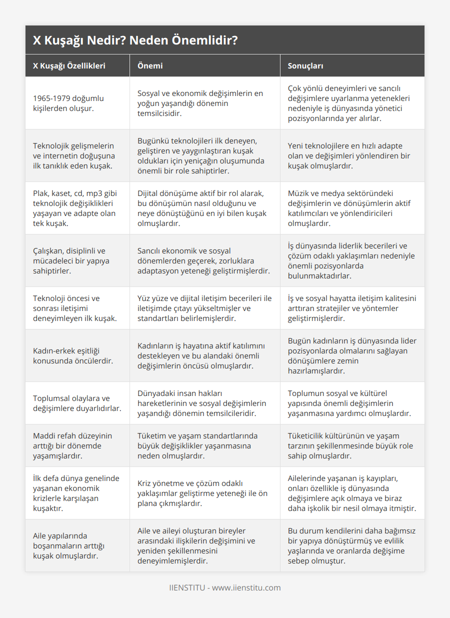 1965-1979 doğumlu kişilerden oluşur, Sosyal ve ekonomik değişimlerin en yoğun yaşandığı dönemin temsilcisidir, Çok yönlü deneyimleri ve sancılı değişimlere uyarlanma yetenekleri nedeniyle iş dünyasında yönetici pozisyonlarında yer alırlar, Teknolojik gelişmelerin ve internetin doğuşuna ilk tanıklık eden kuşak, Bugünkü teknolojileri ilk deneyen, geliştiren ve yaygınlaştıran kuşak oldukları için yeniçağın oluşumunda önemli bir role sahiptirler, Yeni teknolojilere en hızlı adapte olan ve değişimleri yönlendiren bir kuşak olmuşlardır, Plak, kaset, cd, mp3 gibi teknolojik değişiklikleri yaşayan ve adapte olan tek kuşak, Dijital dönüşüme aktif bir rol alarak, bu dönüşümün nasıl olduğunu ve neye dönüştüğünü en iyi bilen kuşak olmuşlardır, Müzik ve medya sektöründeki değişimlerin ve dönüşümlerin aktif katılımcıları ve yönlendiricileri olmuşlardır, Çalışkan, disiplinli ve mücadeleci bir yapıya sahiptirler, Sancılı ekonomik ve sosyal dönemlerden geçerek, zorluklara adaptasyon yeteneği geliştirmişlerdir, İş dünyasında liderlik becerileri ve çözüm odaklı yaklaşımları nedeniyle önemli pozisyonlarda bulunmaktadırlar, Teknoloji öncesi ve sonrası iletişimi deneyimleyen ilk kuşak, Yüz yüze ve dijital iletişim becerileri ile iletişimde çıtayı yükseltmişler ve standartları belirlemişlerdir, İş ve sosyal hayatta iletişim kalitesini arttıran stratejiler ve yöntemler geliştirmişlerdir, Kadın-erkek eşitliği konusunda öncülerdir, Kadınların iş hayatına aktif katılımını destekleyen ve bu alandaki önemli değişimlerin öncüsü olmuşlardır, Bugün kadınların iş dünyasında  lider pozisyonlarda olmalarını sağlayan dönüşümlere zemin hazırlamışlardır, Toplumsal olaylara ve değişimlere duyarlıdırlar, Dünyadaki insan hakları hareketlerinin ve sosyal değişimlerin yaşandığı dönemin temsilcileridir, Toplumun sosyal ve kültürel yapısında önemli değişimlerin yaşanmasına yardımcı olmuşlardır, Maddi refah düzeyinin arttığı bir dönemde yaşamışlardır, Tüketim ve yaşam standartlarında büyük değişiklikler yaşanmasına neden olmuşlardır, Tüketicilik kültürünün ve yaşam tarzının şekillenmesinde büyük role sahip olmuşlardır, İlk defa dünya genelinde yaşanan ekonomik krizlerle karşılaşan kuşaktır, Kriz yönetme ve çözüm odaklı yaklaşımlar geliştirme yeteneği ile ön plana çıkmışlardır, Ailelerinde yaşanan iş kayıpları, onları özellikle iş dünyasında değişimlere açık olmaya ve biraz daha işkolik bir nesil olmaya itmiştir, Aile yapılarında boşanmaların arttığı kuşak olmuşlardır, Aile ve aileyi oluşturan bireyler arasındaki ilişkilerin değişimini ve yeniden şekillenmesini deneyimlemişlerdir, Bu durum kendilerini daha bağımsız bir yapıya dönüştürmüş ve evlilik yaşlarında ve oranlarda değişime sebep olmuştur
