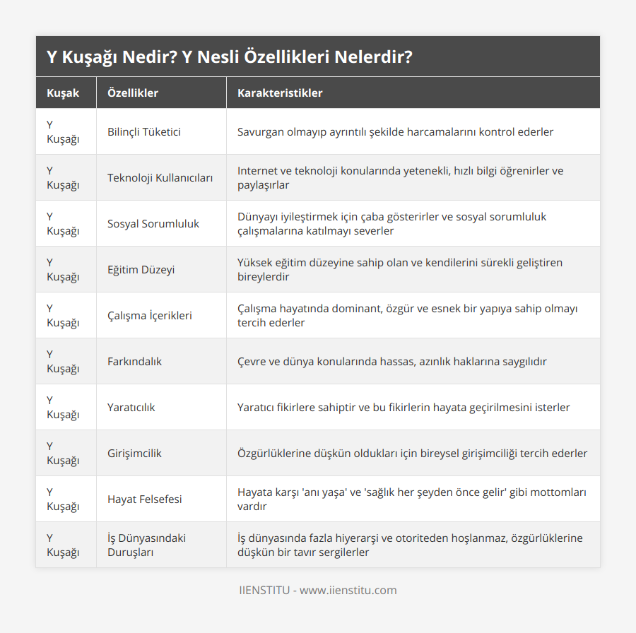 Y Kuşağı, Bilinçli Tüketici, Savurgan olmayıp ayrıntılı şekilde harcamalarını kontrol ederler, Y Kuşağı, Teknoloji Kullanıcıları, Internet ve teknoloji konularında yetenekli, hızlı bilgi öğrenirler ve paylaşırlar, Y Kuşağı, Sosyal Sorumluluk, Dünyayı iyileştirmek için çaba gösterirler ve sosyal sorumluluk çalışmalarına katılmayı severler, Y Kuşağı, Eğitim Düzeyi, Yüksek eğitim düzeyine sahip olan ve kendilerini sürekli geliştiren bireylerdir, Y Kuşağı, Çalışma İçerikleri, Çalışma hayatında dominant, özgür ve esnek bir yapıya sahip olmayı tercih ederler, Y Kuşağı, Farkındalık, Çevre ve dünya konularında hassas, azınlık haklarına saygılıdır, Y Kuşağı, Yaratıcılık, Yaratıcı fikirlere sahiptir ve bu fikirlerin hayata geçirilmesini isterler, Y Kuşağı, Girişimcilik, Özgürlüklerine düşkün oldukları için bireysel girişimciliği tercih ederler, Y Kuşağı, Hayat Felsefesi, Hayata karşı 'anı yaşa' ve 'sağlık her şeyden önce gelir' gibi mottomları vardır, Y Kuşağı, İş Dünyasındaki Duruşları, İş dünyasında fazla hiyerarşi ve otoriteden hoşlanmaz, özgürlüklerine düşkün bir tavır sergilerler