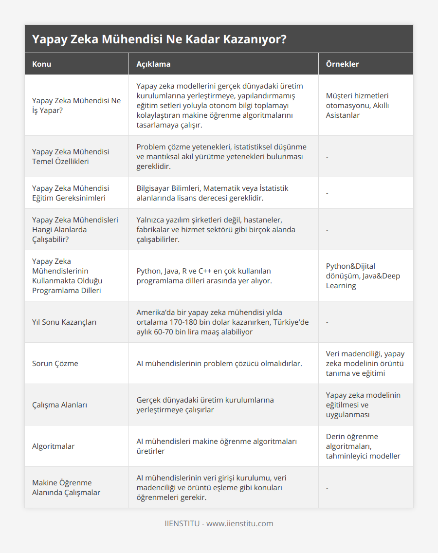 Yapay Zeka Mühendisi Ne İş Yapar?, Yapay zeka modellerini gerçek dünyadaki üretim kurulumlarına yerleştirmeye, yapılandırmamış eğitim setleri yoluyla otonom bilgi toplamayı kolaylaştıran makine öğrenme algoritmalarını tasarlamaya çalışır, Müşteri hizmetleri otomasyonu, Akıllı Asistanlar, Yapay Zeka Mühendisi Temel Özellikleri, Problem çözme yetenekleri, istatistiksel düşünme ve mantıksal akıl yürütme yetenekleri bulunması gereklidir, -, Yapay Zeka Mühendisi Eğitim Gereksinimleri, Bilgisayar Bilimleri, Matematik veya İstatistik alanlarında lisans derecesi gereklidir, -, Yapay Zeka Mühendisleri Hangi Alanlarda Çalışabilir?, Yalnızca yazılım şirketleri değil, hastaneler, fabrikalar ve hizmet sektörü gibi birçok alanda çalışabilirler, -, Yapay Zeka Mühendislerinin Kullanmakta Olduğu Programlama Dilleri, Python, Java, R ve C++ en çok kullanılan programlama dilleri arasında yer alıyor, Python&Dijital dönüşüm, Java&Deep Learning, Yıl Sonu Kazançları, Amerika’da bir yapay zeka mühendisi yılda ortalama 170-180 bin dolar kazanırken, Türkiye'de aylık 60-70 bin lira maaş alabiliyor, -, Sorun Çözme, AI mühendislerinin problem çözücü olmalıdırlar, Veri madenciliği, yapay zeka modelinin örüntü tanıma ve eğitimi, Çalışma Alanları, Gerçek dünyadaki üretim kurulumlarına yerleştirmeye çalışırlar, Yapay zeka modelinin eğitilmesi ve uygulanması, Algoritmalar, AI mühendisleri makine öğrenme algoritmaları üretirler, Derin öğrenme algoritmaları, tahminleyici modeller, Makine Öğrenme Alanında Çalışmalar, AI mühendislerinin veri girişi kurulumu, veri madenciliği ve örüntü eşleme gibi konuları öğrenmeleri gerekir, -