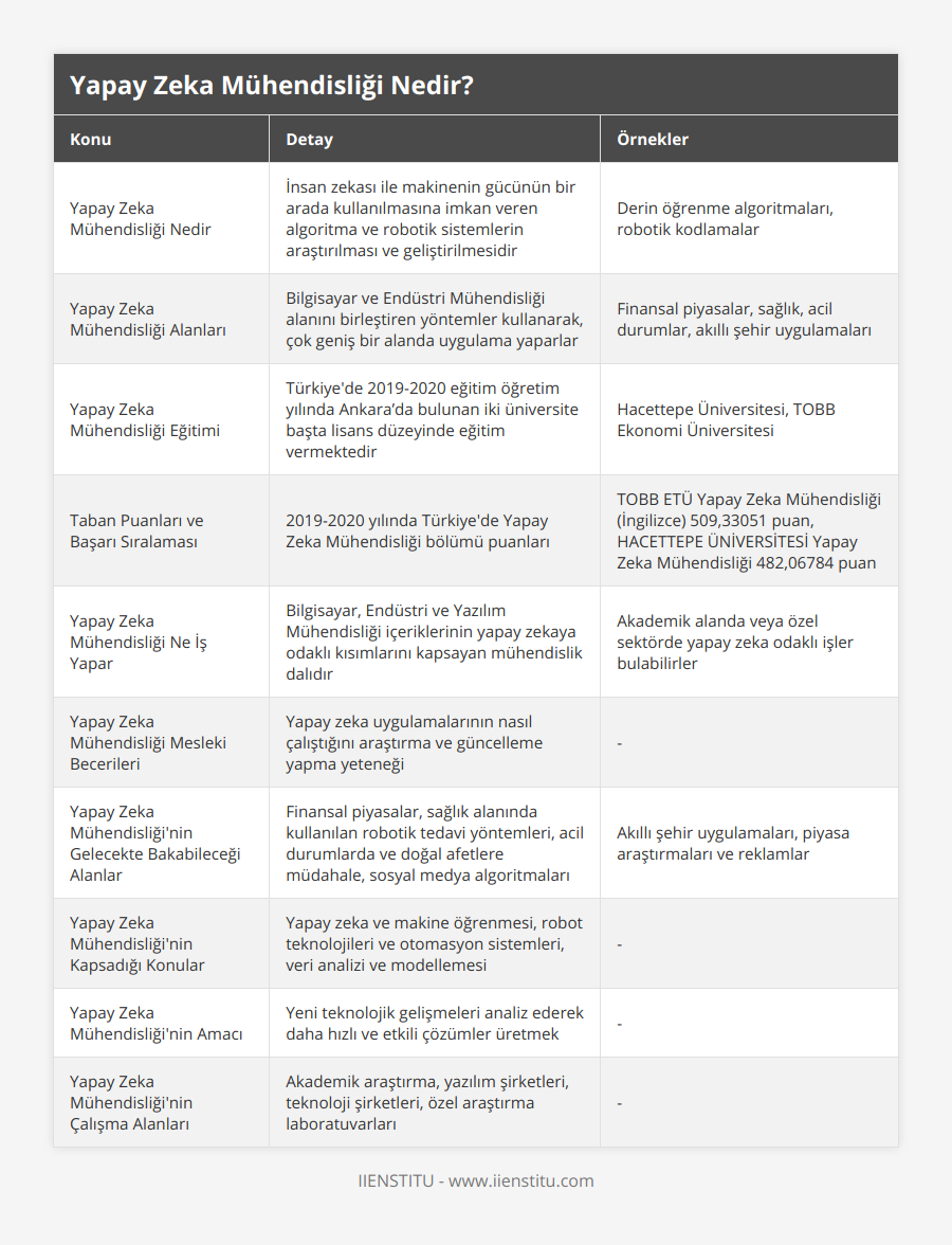 Yapay Zeka Mühendisliği Nedir, İnsan zekası ile makinenin gücünün bir arada kullanılmasına imkan veren algoritma ve robotik sistemlerin araştırılması ve geliştirilmesidir, Derin öğrenme algoritmaları, robotik kodlamalar, Yapay Zeka Mühendisliği Alanları, Bilgisayar ve Endüstri Mühendisliği alanını birleştiren yöntemler kullanarak, çok geniş bir alanda uygulama yaparlar, Finansal piyasalar, sağlık, acil durumlar, akıllı şehir uygulamaları, Yapay Zeka Mühendisliği Eğitimi, Türkiye'de 2019-2020 eğitim öğretim yılında Ankara’da bulunan iki üniversite başta lisans düzeyinde eğitim vermektedir, Hacettepe Üniversitesi, TOBB Ekonomi Üniversitesi, Taban Puanları ve Başarı Sıralaması, 2019-2020 yılında Türkiye'de Yapay Zeka Mühendisliği bölümü puanları, TOBB ETÜ Yapay Zeka Mühendisliği (İngilizce) 509,33051 puan, HACETTEPE ÜNİVERSİTESİ Yapay Zeka Mühendisliği 482,06784 puan, Yapay Zeka Mühendisliği Ne İş Yapar, Bilgisayar, Endüstri ve Yazılım Mühendisliği içeriklerinin yapay zekaya odaklı kısımlarını kapsayan mühendislik dalıdır, Akademik alanda veya özel sektörde yapay zeka odaklı işler bulabilirler, Yapay Zeka Mühendisliği Mesleki Becerileri, Yapay zeka uygulamalarının nasıl çalıştığını araştırma ve güncelleme yapma yeteneği, -, Yapay Zeka Mühendisliği'nin Gelecekte Bakabileceği Alanlar, Finansal piyasalar, sağlık alanında kullanılan robotik tedavi yöntemleri, acil durumlarda ve doğal afetlere müdahale, sosyal medya algoritmaları, Akıllı şehir uygulamaları, piyasa araştırmaları ve reklamlar, Yapay Zeka Mühendisliği'nin Kapsadığı Konular, Yapay zeka ve makine öğrenmesi, robot teknolojileri ve otomasyon sistemleri, veri analizi ve modellemesi, -, Yapay Zeka Mühendisliği'nin Amacı, Yeni teknolojik gelişmeleri analiz ederek daha hızlı ve etkili çözümler üretmek, -, Yapay Zeka Mühendisliği'nin Çalışma Alanları, Akademik araştırma, yazılım şirketleri, teknoloji şirketleri, özel araştırma laboratuvarları, -