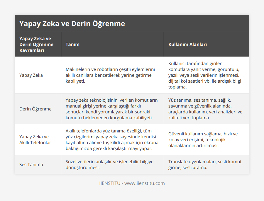 Yapay Zeka, Makinelerin ve robotların çeşitli eylemlerini akıllı canlılara benzetilerek yerine getirme kabiliyeti, Kullanıcı tarafından girilen komutlara yanıt verme, görüntülü, yazılı veya sesli verilerin işlenmesi, dijital kol saatleri vb ile ardışık bilgi toplama, Derin Öğrenme, Yapay zeka teknolojisinin, verilen komutların manual girişi yerine karşılaştığı farklı sonuçları kendi yorumlayarak bir sonraki komutu beklemeden kurgulama kabiliyeti, Yüz tanıma, ses tanıma, sağlık, savunma ve güvenlik alanında, araçlarda kullanım, veri analizleri ve kaliteli veri toplama, Yapay Zeka ve Akıllı Telefonlar, Akıllı telefonlarda yüz tanıma özelliği, tüm yüz çizgilerimi yapay zeka sayesinde kendisi kayıt altına alır ve tuş kilidi açmak için ekrana baktığımızda gerekli karşılaştırmayı yapar, Güvenli kullanım sağlama, hızlı ve kolay veri erişimi, teknolojik olanaklarının artırılması, Ses Tanıma, Sözel verilerin anlaşılır ve işlenebilir bilgiye dönüştürülmesi, Translate uygulamaları, sesli komut girme, sesli arama