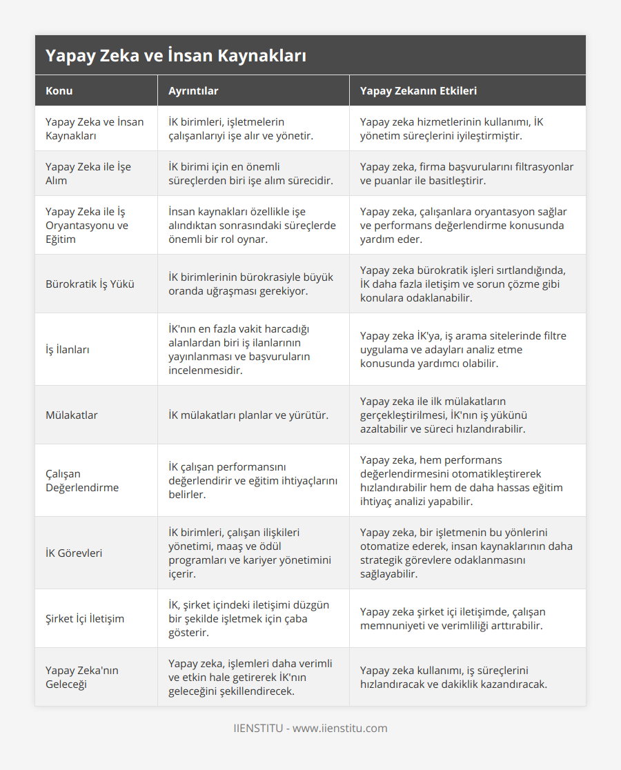 Yapay Zeka ve İnsan Kaynakları, İK birimleri, işletmelerin çalışanlarıyi işe alır ve yönetir, Yapay zeka hizmetlerinin kullanımı, İK yönetim süreçlerini iyileştirmiştir, Yapay Zeka ile İşe Alım, İK birimi için en önemli süreçlerden biri işe alım sürecidir, Yapay zeka, firma başvurularını filtrasyonlar ve puanlar ile basitleştirir, Yapay Zeka ile İş Oryantasyonu ve Eğitim, İnsan kaynakları özellikle işe alındıktan sonrasındaki süreçlerde önemli bir rol oynar, Yapay zeka, çalışanlara oryantasyon sağlar ve performans değerlendirme konusunda yardım eder, Bürokratik İş Yükü, İK birimlerinin bürokrasiyle büyük oranda uğraşması gerekiyor, Yapay zeka bürokratik işleri sırtlandığında, İK daha fazla iletişim ve sorun çözme gibi konulara odaklanabilir, İş İlanları, İK'nın en fazla vakit harcadığı alanlardan biri iş ilanlarının yayınlanması ve başvuruların incelenmesidir, Yapay zeka İK'ya, iş arama sitelerinde filtre uygulama ve adayları analiz etme konusunda yardımcı olabilir, Mülakatlar, İK mülakatları planlar ve yürütür, Yapay zeka ile ilk mülakatların gerçekleştirilmesi, İK'nın iş yükünü azaltabilir ve süreci hızlandırabilir, Çalışan Değerlendirme, İK çalışan performansını değerlendirir ve eğitim ihtiyaçlarını belirler, Yapay zeka, hem performans değerlendirmesini otomatikleştirerek hızlandırabilir hem de daha hassas eğitim ihtiyaç analizi yapabilir, İK Görevleri, İK birimleri, çalışan ilişkileri yönetimi, maaş ve ödül programları ve kariyer yönetimini içerir, Yapay zeka, bir işletmenin bu yönlerini otomatize ederek, insan kaynaklarının daha strategik görevlere odaklanmasını sağlayabilir, Şirket İçi İletişim, İK, şirket içindeki iletişimi düzgün bir şekilde işletmek için çaba gösterir, Yapay zeka şirket içi iletişimde, çalışan memnuniyeti ve verimliliği arttırabilir, Yapay Zeka'nın Geleceği, Yapay zeka, işlemleri daha verimli ve etkin hale getirerek İK'nın geleceğini şekillendirecek, Yapay zeka kullanımı, iş süreçlerini hızlandıracak ve dakiklik kazandıracak