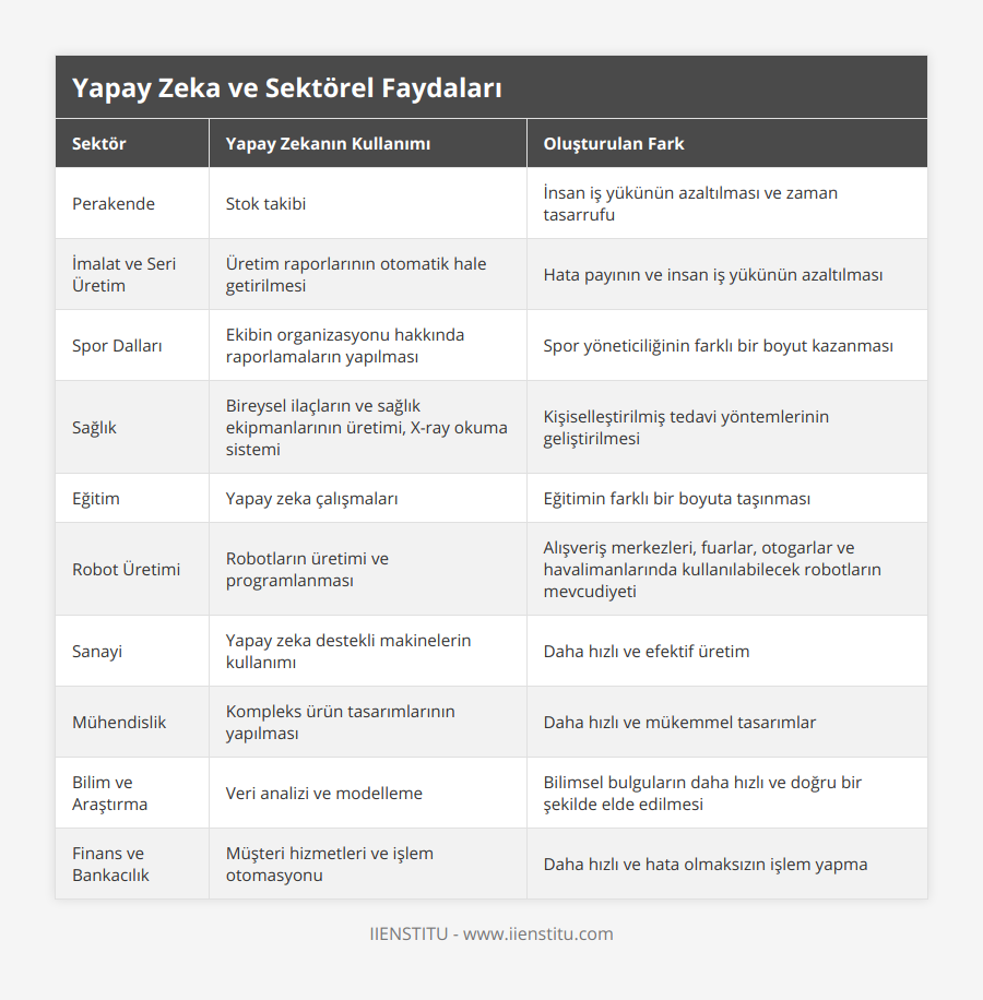 Perakende, Stok takibi, İnsan iş yükünün azaltılması ve zaman tasarrufu, İmalat ve Seri Üretim, Üretim raporlarının otomatik hale getirilmesi, Hata payının ve insan iş yükünün azaltılması, Spor Dalları, Ekibin organizasyonu hakkında raporlamaların yapılması, Spor yöneticiliğinin farklı bir boyut kazanması, Sağlık, Bireysel ilaçların ve sağlık ekipmanlarının üretimi, X-ray okuma sistemi, Kişiselleştirilmiş tedavi yöntemlerinin geliştirilmesi, Eğitim, Yapay zeka çalışmaları, Eğitimin farklı bir boyuta taşınması, Robot Üretimi, Robotların üretimi ve programlanması, Alışveriş merkezleri, fuarlar, otogarlar ve havalimanlarında kullanılabilecek robotların mevcudiyeti, Sanayi, Yapay zeka destekli makinelerin kullanımı, Daha hızlı ve efektif üretim, Mühendislik, Kompleks ürün tasarımlarının yapılması, Daha hızlı ve mükemmel tasarımlar, Bilim ve Araştırma, Veri analizi ve modelleme, Bilimsel bulguların daha hızlı ve doğru bir şekilde elde edilmesi, Finans ve Bankacılık, Müşteri hizmetleri ve işlem otomasyonu, Daha hızlı ve hata olmaksızın işlem yapma