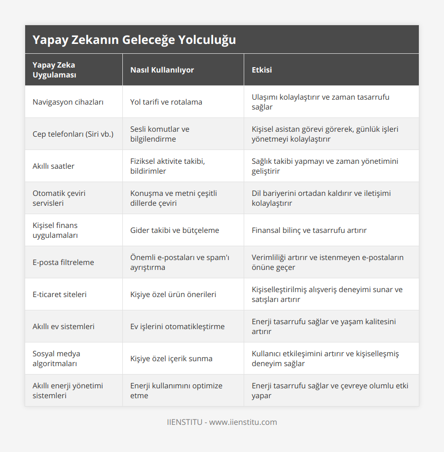 Navigasyon cihazları, Yol tarifi ve rotalama, Ulaşımı kolaylaştırır ve zaman tasarrufu sağlar, Cep telefonları (Siri vb), Sesli komutlar ve bilgilendirme, Kişisel asistan görevi görerek, günlük işleri yönetmeyi kolaylaştırır, Akıllı saatler, Fiziksel aktivite takibi, bildirimler, Sağlık takibi yapmayı ve zaman yönetimini geliştirir, Otomatik çeviri servisleri, Konuşma ve metni çeşitli dillerde çeviri, Dil bariyerini ortadan kaldırır ve iletişimi kolaylaştırır, Kişisel finans uygulamaları, Gider takibi ve bütçeleme, Finansal bilinç ve tasarrufu artırır, E-posta filtreleme, Önemli e-postaları ve spam'ı ayrıştırma, Verimliliği artırır ve istenmeyen e-postaların önüne geçer, E-ticaret siteleri, Kişiye özel ürün önerileri, Kişiselleştirilmiş alışveriş deneyimi sunar ve satışları artırır, Akıllı ev sistemleri, Ev işlerini otomatikleştirme, Enerji tasarrufu sağlar ve yaşam kalitesini artırır, Sosyal medya algoritmaları, Kişiye özel içerik sunma, Kullanıcı etkileşimini artırır ve kişiselleşmiş deneyim sağlar, Akıllı enerji yönetimi sistemleri, Enerji kullanımını optimize etme, Enerji tasarrufu sağlar ve çevreye olumlu etki yapar