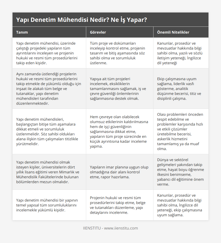 Yapı denetim mühendisi, üzerinde çalıştığı projedeki yapıların tüm ayrıntılarını inceleyen ve projenin hukuki ve resmi tüm prosedürlerini takip eden kişidir, Tüm proje ve dokümanları inceleyip kontrol etme, projenin tasarım ve bitiş aşamasında söz sahibi olma ve sorumluluk üstlenme, Kanunlar, prosedür ve mevzuatlar hakkında bilgi sahibi olma, yazılı ve sözlü iletişim yeteneği, İngilizce dil yeteneği, Aynı zamanda üstlendiği projelerin hukuki ve resmi tüm prosedürlerini takip etmekle de yükümlü olduğu için inşaat ile alakalı tüm belge ve tutanaklar, yapı denetim mühendisleri tarafından düzenlenmektedir, Yapıya ait tüm projeleri incelemek, eksikliklerin tamamlanmasını sağlamak, iş ve çevre güvenliği önlemlerinin sağlanmasına destek olmak, Ekip çalışmasına uyum sağlama, liderlik vasfı gösterme, analitik düşünme becerisi, titiz ve disiplinli çalışma, Yapı denetim mühendisleri, başlangıçtan bitişe tüm aşamalara dikkat etmeli ve sorumluluk üstlenmelidir Söz sahibi oldukları alana ilişkin tüm çalışmaları titizlikle yürütmelidir, Hem çevreye olan olabilecek olumsuz etkilerinin kaldırılmasına hem de işçi güvenliğinin sağlanmasına dikkat etme, yapıların tüm proje sürecinde en küçük ayrıntısına kadar inceleme yapma, Olası problemleri önceden tespit edebilme ve problemler karşısında hızlı ve etkili çözümler üretebilme becerisi, askerlik hizmetini tamamlamış ya da muaf olma, Yapı denetim mühendisi olmak isteyen kişiler, üniversitelerin dört yıllık lisans eğitimi veren Mimarlık ve Mühendislik Fakültelerinde bulunan bölümlerden mezun olmalıdır, Yapıların imar planına uygun olup olmadığına dair alanı kontrol etme, rapor hazırlama, Dünya ve sektörel gelişmeleri yakından takip etme, hayat boyu öğrenme ilkesini benimseme, yabancı dil eğitimine önem verme, Yapı denetim mühendisi bir yapının temel yapısal tüm sorumluluklarını incelemekle yükümlü kişidir, Projenin hukuki ve resmi tüm prosedürlerini takip etme, belge ve tutanakları düzenleme, yapı detaylarını incelenme, Kanunlar, prosedür ve mevzuatlar hakkında bilgi sahibi olma, İngilizce dil yeteneği, ekip çalışmasına uyum sağlama