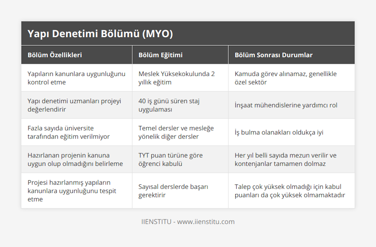 Yapıların kanunlara uygunluğunu kontrol etme, Meslek Yüksekokulunda 2 yıllık eğitim , Kamuda görev alınamaz, genellikle özel sektör, Yapı denetimi uzmanları projeyi değerlendirir, 40 iş günü süren staj uygulaması, İnşaat mühendislerine yardımcı rol, Fazla sayıda üniversite tarafından eğitim verilmiyor, Temel dersler ve mesleğe yönelik diğer dersler, İş bulma olanakları oldukça iyi, Hazırlanan projenin kanuna uygun olup olmadığını belirleme, TYT puan türüne göre öğrenci kabulü, Her yıl belli sayıda mezun verilir ve kontenjanlar tamamen dolmaz, Projesi hazırlanmış yapıların kanunlara uygunluğunu tespit etme, Sayısal derslerde başarı gerektirir, Talep çok yüksek olmadığı için kabul puanları da çok yüksek olmamaktadır