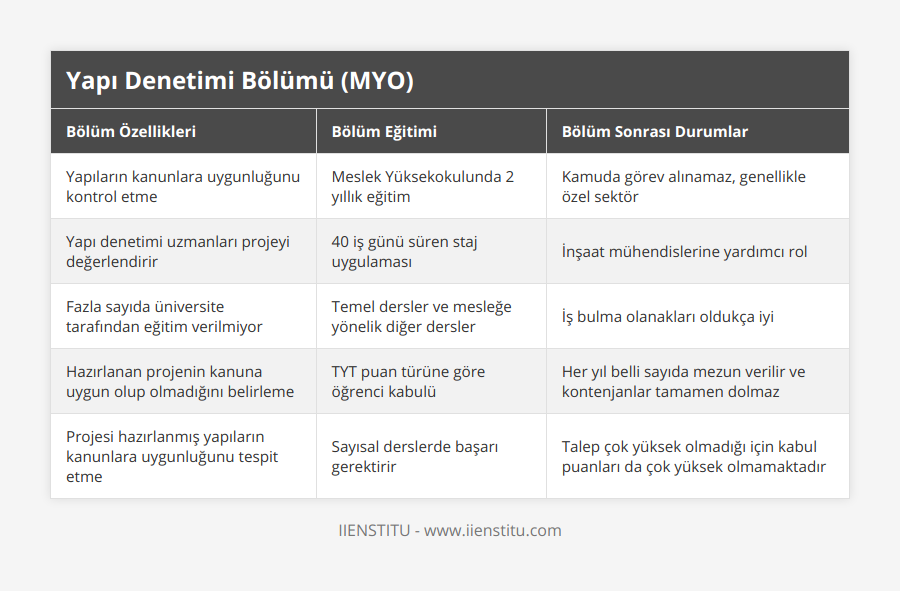 Yapıların kanunlara uygunluğunu kontrol etme, Meslek Yüksekokulunda 2 yıllık eğitim , Kamuda görev alınamaz, genellikle özel sektör, Yapı denetimi uzmanları projeyi değerlendirir, 40 iş günü süren staj uygulaması, İnşaat mühendislerine yardımcı rol, Fazla sayıda üniversite tarafından eğitim verilmiyor, Temel dersler ve mesleğe yönelik diğer dersler, İş bulma olanakları oldukça iyi, Hazırlanan projenin kanuna uygun olup olmadığını belirleme, TYT puan türüne göre öğrenci kabulü, Her yıl belli sayıda mezun verilir ve kontenjanlar tamamen dolmaz, Projesi hazırlanmış yapıların kanunlara uygunluğunu tespit etme, Sayısal derslerde başarı gerektirir, Talep çok yüksek olmadığı için kabul puanları da çok yüksek olmamaktadır