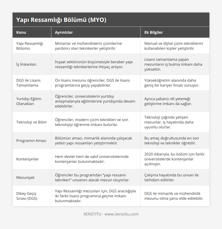 Yapı Ressamlığı Bölümü, Mimarlar ve mühendislerin çizimlerine yardımcı olan teknikerler yetiştirilir, Manuel ve dijital çizim tekniklerini kullanabilen kişiler yetiştirilir, İş İmkanları, İnşaat sektörünün büyümesiyle beraber yapı ressamlığı teknikerlerine ihtiyaç artıyor, Lisans tamamlama yapan mezunların iş bulma imkanı daha yüksektir, DGS ile Lisans Tamamlama, Ön lisans mezunu öğrenciler, DGS ile lisans programlarına geçiş yapabilirler, Yükseköğretim alanında daha geniş bir kariyer fırsatı sunuyor, Yurtdışı Eğitim Olanakları, Öğrenciler, üniversitelerin yurtdışı anlaşmalarıyla eğitimlerine yurtdışında devam edebilirler, Ayrıca yabancı dil yeteneği geliştirme imkanı da sağlar, Teknoloji ve Bilim, Öğrenciler, modern çizim teknikleri ve son teknolojiyi öğrenme imkanı bulurlar, Teknoloji çağında yetişen mezunlar, iş hayatında daha uyumlu olurlar, Programın Amacı, Bölümün amacı, mimarlık alanında çalışacak yetkin yapı ressamları yetiştirmektir, Bu amaç doğrultusunda en son teknoloji ve teknikler öğretilir, Kontenjanlar, Hem devlet hem de vakıf üniversitelerinde kontenjanlar bulunmaktadır, 2020 itibarıyla, bu bölüm için farklı üniversitelerde kontenjanlar açılmıştır, Mezuniyet, Öğrenciler bu programdan “yapı ressamı teknikeri” unvanını alarak mezun oluyorlar, Çalışma hayatında bu unvan ile istihdam edilirler, Dikey Geçiş Sınavı (DGS), Yapı Ressamlığı mezunları için, DGS aracılığıyla iki farklı lisans programına geçme imkanı bulunmaktadır, DGS ile mimarlık ve mühendislik mezunu olma şansı elde edilebilir