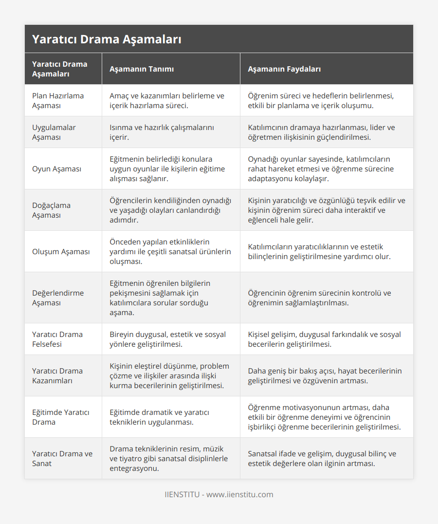 Plan Hazırlama Aşaması, Amaç ve kazanımları belirleme ve içerik hazırlama süreci, Öğrenim süreci ve hedeflerin belirlenmesi, etkili bir planlama ve içerik oluşumu, Uygulamalar Aşaması, Isınma ve hazırlık çalışmalarını içerir, Katılımcının dramaya hazırlanması, lider ve öğretmen ilişkisinin güçlendirilmesi, Oyun Aşaması, Eğitmenin belirlediği konulara uygun oyunlar ile kişilerin eğitime alışması sağlanır, Oynadığı oyunlar sayesinde, katılımcıların rahat hareket etmesi ve öğrenme sürecine adaptasyonu kolaylaşır, Doğaçlama Aşaması, Öğrencilerin kendiliğinden oynadığı ve yaşadığı olayları canlandırdığı adımdır, Kişinin yaratıcılığı ve özgünlüğü teşvik edilir ve kişinin öğrenim süreci daha interaktif ve eğlenceli hale gelir, Oluşum Aşaması, Önceden yapılan etkinliklerin yardımı ile çeşitli sanatsal ürünlerin oluşması, Katılımcıların yaratıcılıklarının ve estetik bilinçlerinin geliştirilmesine yardımcı olur, Değerlendirme Aşaması, Eğitmenin öğrenilen bilgilerin pekişmesini sağlamak için katılımcılara sorular sorduğu aşama, Öğrencinin öğrenim sürecinin kontrolü ve öğrenimin sağlamlaştırılması, Yaratıcı Drama Felsefesi, Bireyin duygusal, estetik ve sosyal yönlere geliştirilmesi, Kişisel gelişim, duygusal farkındalık ve sosyal becerilerin geliştirilmesi, Yaratıcı Drama Kazanımları, Kişinin eleştirel düşünme, problem çözme ve ilişkiler arasında ilişki kurma becerilerinin geliştirilmesi, Daha geniş bir bakış açısı, hayat becerilerinin geliştirilmesi ve özgüvenin artması, Eğitimde Yaratıcı Drama, Eğitimde dramatik ve yaratıcı tekniklerin uygulanması, Öğrenme motivasyonunun artması, daha etkili bir öğrenme deneyimi ve öğrencinin işbirlikçi öğrenme becerilerinin geliştirilmesi, Yaratıcı Drama ve Sanat, Drama tekniklerinin resim, müzik ve tiyatro gibi sanatsal disiplinlerle entegrasyonu, Sanatsal ifade ve gelişim, duygusal bilinç ve estetik değerlere olan ilginin artması
