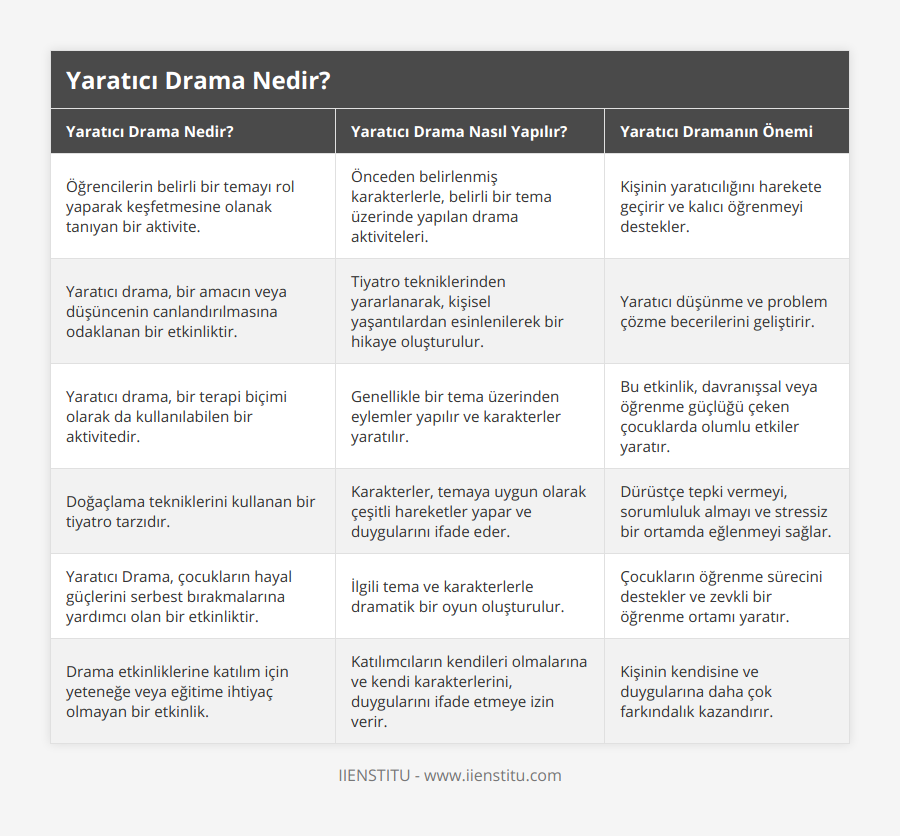 Öğrencilerin belirli bir temayı rol yaparak keşfetmesine olanak tanıyan bir aktivite, Önceden belirlenmiş karakterlerle, belirli bir tema üzerinde yapılan drama aktiviteleri, Kişinin yaratıcılığını harekete geçirir ve kalıcı öğrenmeyi destekler, Yaratıcı drama, bir amacın veya düşüncenin canlandırılmasına odaklanan bir etkinliktir, Tiyatro tekniklerinden yararlanarak, kişisel yaşantılardan esinlenilerek bir hikaye oluşturulur, Yaratıcı düşünme ve problem çözme becerilerini geliştirir, Yaratıcı drama, bir terapi biçimi olarak da kullanılabilen bir aktivitedir, Genellikle bir tema üzerinden eylemler yapılır ve karakterler yaratılır, Bu etkinlik, davranışsal veya öğrenme güçlüğü çeken çocuklarda olumlu etkiler yaratır, Doğaçlama tekniklerini kullanan bir tiyatro tarzıdır, Karakterler, temaya uygun olarak çeşitli hareketler yapar ve duygularını ifade eder, Dürüstçe tepki vermeyi, sorumluluk almayı ve stressiz bir ortamda eğlenmeyi sağlar, Yaratıcı Drama, çocukların hayal güçlerini serbest bırakmalarına yardımcı olan bir etkinliktir, İlgili tema ve karakterlerle dramatik bir oyun oluşturulur, Çocukların öğrenme sürecini destekler ve zevkli bir öğrenme ortamı yaratır, Drama etkinliklerine katılım için yeteneğe veya eğitime ihtiyaç olmayan bir etkinlik, Katılımcıların kendileri olmalarına ve kendi karakterlerini, duygularını ifade etmeye izin verir, Kişinin kendisine ve duygularına daha çok farkındalık kazandırır
