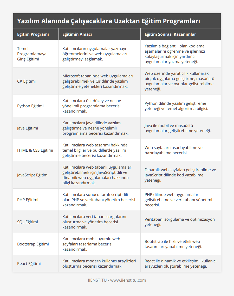 Temel Programlamaya Giriş Eğitimi, Katılımcıların uygulamalar yazmayı öğrenmelerini ve web uygulamaları geliştirmeyi sağlamak, Yazılımla bağlantılı olan kodlama aşamalarını öğrenme ve işlerinizi kolaylaştırmak için yardımcı uygulamalar yazma yeteneği, C# Eğitimi, Microsoft tabanında web uygulamaları geliştirebilmek ve C# dilinde yazılım geliştirme yetenekleri kazandırmak, Web üzerinde yaratıcılık kullanarak birçok uygulama geliştirme, masaüstü uygulamalar ve oyunlar geliştirebilme yeteneği, Python Eğitimi, Katılımcılara üst düzey ve nesne yönelimli programlama becerisi kazandırmak, Python dilinde yazılım geliştireme yeteneği ve temel algoritma bilgisi, Java Eğitimi, Katılımcılara Java dilinde yazılım geliıştirme ve nesne yönelimli programlama becerisi kazandırmak, Java ile mobil ve masaüstü uygulamalar geliştirebilme yeteneği, HTML & CSS Eğitimi, Katılımcılara web tasarımı hakkında temel bilgiler ve bu dillerde yazılım geliştirme becerisi kazandırmak, Web sayfaları tasarlayabilme ve hazırlayabilme becerisi, JavaScript Eğitimi, Katılımcılara web tabanlı uygulamalar geliştirebilmek için JavaScript dili ve dinamik web uygulamaları hakkında bilgi kazandırmak, Dinamik web sayfaları geliştirebilme ve JavaScript dilinde kod yazabilme yeteneği, PHP Eğitimi, Katılımcılara sunucu tarafı script dili olan PHP ve veritabanı yönetim becerisi kazandırmak, PHP dilinde web uygulamaları geliştirebilme ve veri tabanı yönetimi becerisi, SQL Eğitimi, Katılımcılara veri tabanı sorgularını oluşturma ve yönetim becerisi kazandırmak, Veritabanı sorgulama ve optimizasyon yeteneği, Bootstrap Eğitimi, Katılımcılara mobil uyumlu web sayfaları tasarlama becerisi kazandırmak, Bootstrap ile hızlı ve etkili web tasarımları yapabilme yeteneği, React Eğitimi, Katılımcılara modern kullanıcı arayüzleri oluşturma becerisi kazandırmak, React ile dinamik ve etkileşimli kullanıcı arayüzleri oluşturabilme yeteneği