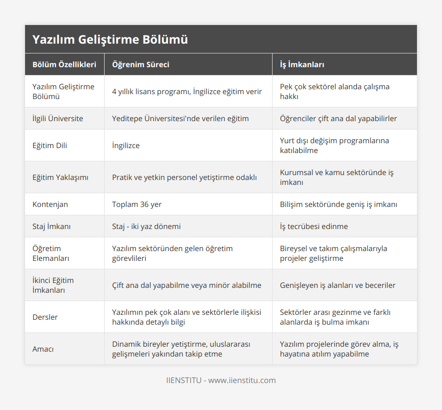 Yazılım Geliştirme Bölümü, 4 yıllık lisans programı, İngilizce eğitim verir, Pek çok sektörel alanda çalışma hakkı, İlgili Üniversite, Yeditepe Üniversitesi'nde verilen eğitim, Öğrenciler çift ana dal yapabilirler, Eğitim Dili, İngilizce, Yurt dışı değişim programlarına katılabilme, Eğitim Yaklaşımı, Pratik ve yetkin personel yetiştirme odaklı, Kurumsal ve kamu sektöründe iş imkanı, Kontenjan, Toplam 36 yer, Bilişim sektöründe geniş iş imkanı, Staj İmkanı, Staj - iki yaz dönemi, İş tecrübesi edinme, Öğretim Elemanları, Yazılım sektöründen gelen öğretim görevlileri, Bireysel ve takım çalışmalarıyla projeler geliştirme, İkinci Eğitim İmkanları, Çift ana dal yapabilme veya minör alabilme, Genişleyen iş alanları ve beceriler, Dersler, Yazılımın pek çok alanı ve sektörlerle ilişkisi hakkında detaylı bilgi, Sektörler arası gezinme ve farklı alanlarda iş bulma imkanı, Amacı, Dinamik bireyler yetiştirme, uluslararası gelişmeleri yakından takip etme, Yazılım projelerinde görev alma, iş hayatına atılım yapabilme