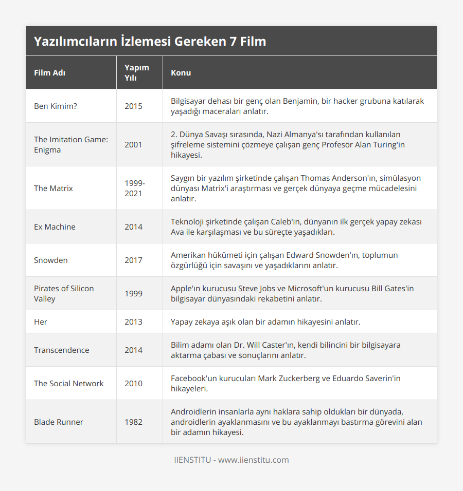 Ben Kimim?, 2015, Bilgisayar dehası bir genç olan Benjamin, bir hacker grubuna katılarak yaşadığı maceraları anlatır, The Imitation Game: Enigma, 2001, 2 Dünya Savaşı sırasında, Nazi Almanya'sı tarafından kullanılan şifreleme sistemini çözmeye çalışan genç Profesör Alan Turing'in hikayesi, The Matrix, 1999-2021, Saygın bir yazılım şirketinde çalışan Thomas Anderson'ın, simülasyon dünyası Matrix'i araştırması ve gerçek dünyaya geçme mücadelesini anlatır, Ex Machine, 2014, Teknoloji şirketinde çalışan Caleb'in, dünyanın ilk gerçek yapay zekası Ava ile karşılaşması ve bu süreçte yaşadıkları, Snowden, 2017, Amerikan hükümeti için çalışan Edward Snowden'ın, toplumun özgürlüğü için savaşını ve yaşadıklarını anlatır, Pirates of Silicon Valley, 1999, Apple'ın kurucusu Steve Jobs ve Microsoft'un kurucusu Bill Gates'in bilgisayar dünyasındaki rekabetini anlatır, Her, 2013, Yapay zekaya aşık olan bir adamın hikayesini anlatır, Transcendence, 2014, Bilim adamı olan Dr Will Caster'ın, kendi bilincini bir bilgisayara aktarma çabası ve sonuçlarını anlatır, The Social Network, 2010, Facebook'un kurucuları Mark Zuckerberg ve Eduardo Saverin'in hikayeleri, Blade Runner, 1982, Androidlerin insanlarla aynı haklara sahip oldukları bir dünyada, androidlerin ayaklanmasını ve bu ayaklanmayı bastırma görevini alan bir adamın hikayesi