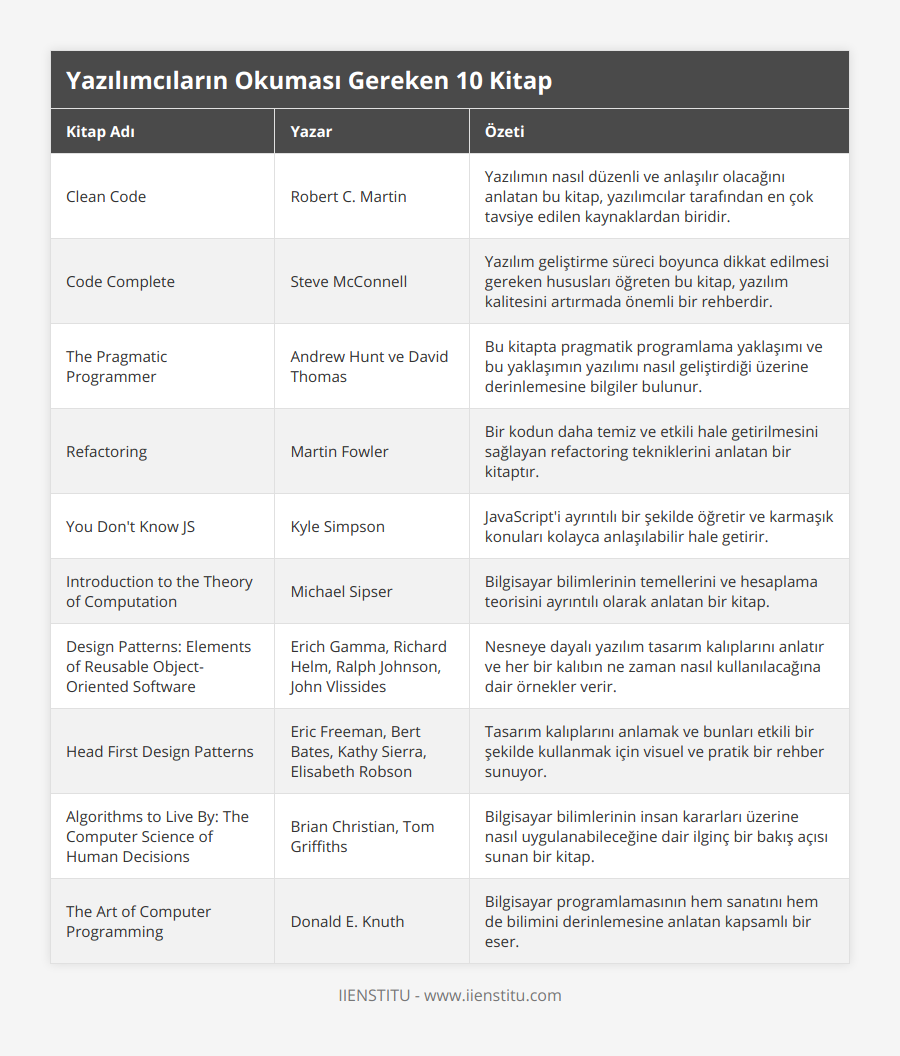 Clean Code, Robert C Martin, Yazılımın nasıl düzenli ve anlaşılır olacağını anlatan bu kitap, yazılımcılar tarafından en çok tavsiye edilen kaynaklardan biridir, Code Complete, Steve McConnell, Yazılım geliştirme süreci boyunca dikkat edilmesi gereken hususları öğreten bu kitap, yazılım kalitesini artırmada önemli bir rehberdir, The Pragmatic Programmer, Andrew Hunt ve David Thomas, Bu kitapta pragmatik programlama yaklaşımı ve bu yaklaşımın yazılımı nasıl geliştirdiği üzerine derinlemesine bilgiler bulunur, Refactoring, Martin Fowler, Bir kodun daha temiz ve etkili hale getirilmesini sağlayan refactoring tekniklerini anlatan bir kitaptır, You Don't Know JS, Kyle Simpson, JavaScript'i ayrıntılı bir şekilde öğretir ve karmaşık konuları kolayca anlaşılabilir hale getirir, Introduction to the Theory of Computation, Michael Sipser, Bilgisayar bilimlerinin temellerini ve hesaplama teorisini ayrıntılı olarak anlatan bir kitap, Design Patterns: Elements of Reusable Object-Oriented Software, Erich Gamma, Richard Helm, Ralph Johnson, John Vlissides, Nesneye dayalı yazılım tasarım kalıplarını anlatır ve her bir kalıbın ne zaman nasıl kullanılacağına dair örnekler verir, Head First Design Patterns, Eric Freeman, Bert Bates, Kathy Sierra, Elisabeth Robson, Tasarım kalıplarını anlamak ve bunları etkili bir şekilde kullanmak için visuel ve pratik bir rehber sunuyor, Algorithms to Live By: The Computer Science of Human Decisions, Brian Christian, Tom Griffiths, Bilgisayar bilimlerinin insan kararları üzerine nasıl uygulanabileceğine dair ilginç bir bakış açısı sunan bir kitap, The Art of Computer Programming, Donald E Knuth, Bilgisayar programlamasının hem sanatını hem de bilimini derinlemesine anlatan kapsamlı bir eser