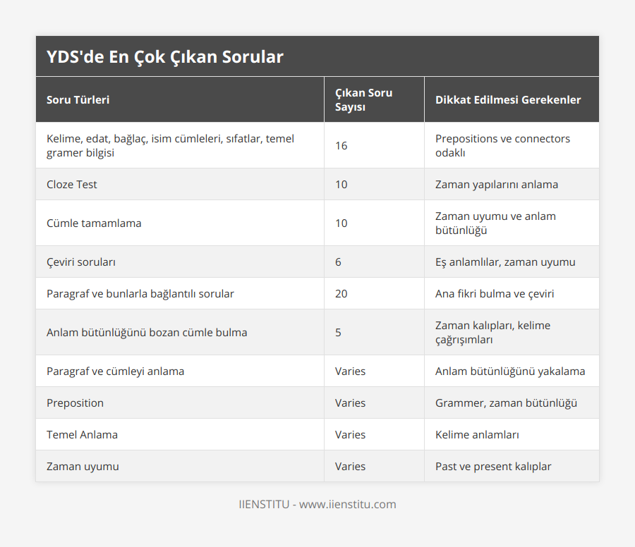 Kelime, edat, bağlaç, isim cümleleri, sıfatlar, temel gramer bilgisi, 16, Prepositions ve connectors odaklı, Cloze Test, 10, Zaman yapılarını anlama, Cümle tamamlama, 10, Zaman uyumu ve anlam bütünlüğü, Çeviri soruları, 6, Eş anlamlılar, zaman uyumu, Paragraf ve bunlarla bağlantılı sorular, 20, Ana fikri bulma ve çeviri, Anlam bütünlüğünü bozan cümle bulma, 5, Zaman kalıpları, kelime çağrışımları, Paragraf ve cümleyi anlama, Varies, Anlam bütünlüğünü yakalama, Preposition, Varies, Grammer, zaman bütünlüğü, Temel Anlama, Varies, Kelime anlamları, Zaman uyumu, Varies, Past ve present kalıplar