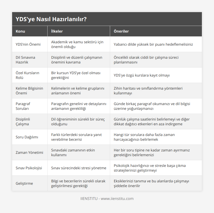 YDS’nin Önemi, Akademik ve kamu sektörü için önemli olduğu, Yabancı dilde yüksek bir puanı hedeflemelisiniz, Dil Sınavına Hazırlık, Disiplinli ve düzenli çalışmanın önemini kavrama, Öncelikli olarak ciddi bir çalışma süreci planlanmasını, Özel Kursların Rolü, Bir kursun YDS’ye özel olması gerektiğini, YDS'ye özgü kurslara kayıt olmayı, Kelime Bilgisinin Önemi, Kelimelerin ve kelime gruplarını anlamanın önemi, Zihin haritası ve sınıflandırma yöntemleri kullanmayı, Paragraf Soruları, Paragrafın genelini ve detaylarını anlamanın gerekliliği, Günde birkaç paragraf okumanızı ve dil bilgisi üzerine yoğunlaşmanızı, Disiplinli Çalışma, Dil öğreniminin sürekli bir süreç olduğunu, Günlük çalışma saatlerini belirlemeyi ve diğer dikkat dağıtıcı etkenleri en aza indirgeme, Soru Dağılımı, Farklı türlerdeki sorulara yanıt verebilme becerisi, Hangi tür sorulara daha fazla zaman harcayacağınızı belirlemek, Zaman Yönetimi, Sınavdaki zamanının etkin kullanımı, Her bir soru tipine ne kadar zaman ayırmanız gerektiğini belirlemenizi, Sınav Psikolojisi, Sınav sürecindeki stresi yönetme, Psikolojik hazırlığınızı ve stresle başa çıkma stratejilerinizi geliştirmeyi, Geliştirme, Bilgi ve becerilerin sürekli olarak geliştirilmesi gerektiği, Eksiklerinizi tanıma ve bu alanlarda çalışmayı şiddetle önerilir