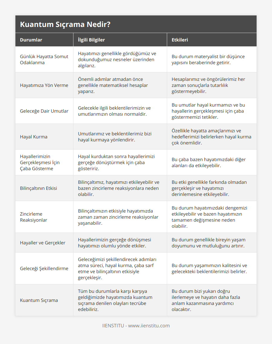 Günlük Hayatta Somut Odaklanma, Hayatımızı genellikle gördüğümüz ve dokunduğumuz nesneler üzerinden algılarız, Bu durum materyalist bir düşünce yapısını beraberinde getirir, Hayatımıza Yön Verme, Önemli adımlar atmadan önce genellikle matematiksel hesaplar yaparız, Hesaplarımız ve öngörülerimiz her zaman sonuçlarla tutarlılık göstermeyebilir, Geleceğe Dair Umutlar, Gelecekle ilgili beklentilerimizin ve umutlarımızın olması normaldir, Bu umutlar hayal kurmamızı ve bu hayallerin gerçekleşmesi için çaba göstermemizi tetikler, Hayal Kurma, Umutlarımız ve beklentilerimiz bizi hayal kurmaya yönlendirir, Özellikle hayatta amaçlarımızı ve hedeflerimizi belirlerken hayal kurma çok önemlidir, Hayallerimizin Gerçekleşmesi İçin Çaba Gösterme, Hayal kurduktan sonra hayallerimizi gerçeğe dönüştürmek için çaba gösteririz, Bu çaba bazen hayatımızdaki diğer alanları da etkileyebilir, Bilinçaltının Etkisi, Bilinçaltımız, hayatımızı etkileyebilir ve bazen zincirleme reaksiyonlara neden olabilir, Bu etki genellikle farkında olmadan gerçekleşir ve hayatımızı derinlemesine etkileyebilir, Zincirleme Reaksiyonlar, Bilinçaltımızın etkisiyle hayatımızda zaman zaman zincirleme reaksiyonlar yaşanabilir, Bu durum hayatımızdaki dengemizi etkileyebilir ve bazen hayatımızın tamamen değişmesine neden olabilir, Hayaller ve Gerçekler, Hayallerimizin gerçeğe dönüşmesi hayatımızı olumlu yönde etkiler, Bu durum genellikle bireyin yaşam doyumunu ve mutluluğunu artırır, Geleceği Şekillendirme, Geleceğimizi şekillendirecek adımları atma süreci, hayal kurma, çaba sarf etme ve bilinçaltının etkisiyle gerçekleşir, Bu durum yaşamımızın kalitesini ve gelecekteki beklentilerimizi belirler, Kuantum Sıçrama, Tüm bu durumlarla karşı karşıya geldiğimizde hayatımızda kuantum sıçrama denilen olayları tecrübe edebiliriz, Bu durum bizi yukarı doğru ilerlemeye ve hayatın daha fazla anlam kazanmasına yardımcı olacaktır