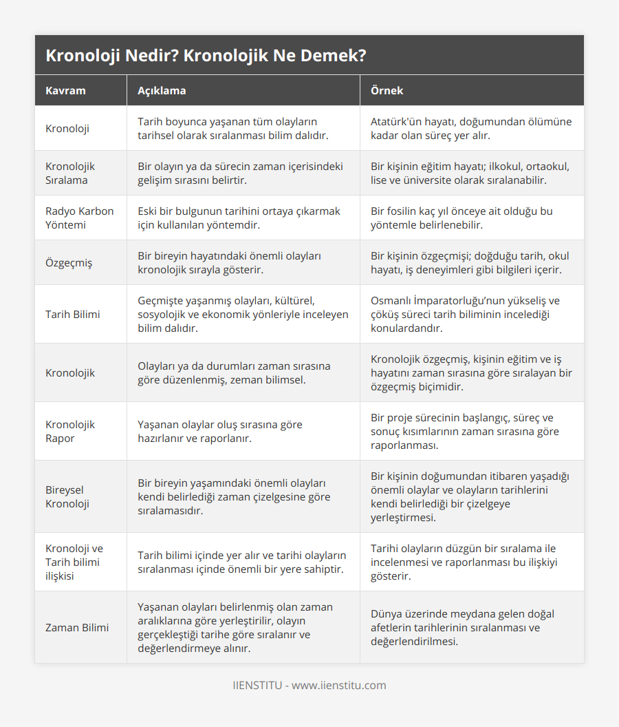 Kronoloji, Tarih boyunca yaşanan tüm olayların tarihsel olarak sıralanması bilim dalıdır, Atatürk'ün hayatı, doğumundan ölümüne kadar olan süreç yer alır, Kronolojik Sıralama, Bir olayın ya da sürecin zaman içerisindeki gelişim sırasını belirtir, Bir kişinin eğitim hayatı; ilkokul, ortaokul, lise ve üniversite olarak sıralanabilir, Radyo Karbon Yöntemi, Eski bir bulgunun tarihini ortaya çıkarmak için kullanılan yöntemdir, Bir fosilin kaç yıl önceye ait olduğu bu yöntemle belirlenebilir, Özgeçmiş, Bir bireyin hayatındaki önemli olayları kronolojik sırayla gösterir, Bir kişinin özgeçmişi; doğduğu tarih, okul hayatı, iş deneyimleri gibi bilgileri içerir, Tarih Bilimi, Geçmişte yaşanmış olayları, kültürel, sosyolojik ve ekonomik yönleriyle inceleyen bilim dalıdır, Osmanlı İmparatorluğu’nun yükseliş ve çöküş süreci tarih biliminin incelediği konulardandır, Kronolojik, Olayları ya da durumları zaman sırasına göre düzenlenmiş, zeman bilimsel, Kronolojik özgeçmiş, kişinin eğitim ve iş hayatını zaman sırasına göre sıralayan bir özgeçmiş biçimidir, Kronolojik Rapor, Yaşanan olaylar oluş sırasına göre hazırlanır ve raporlanır, Bir proje sürecinin başlangıç, süreç ve sonuç kısımlarının zaman sırasına göre raporlanması, Bireysel Kronoloji, Bir bireyin yaşamındaki önemli olayları kendi belirlediği zaman çizelgesine göre sıralamasıdır, Bir kişinin doğumundan itibaren yaşadığı önemli olaylar ve olayların tarihlerini kendi belirlediği bir çizelgeye yerleştirmesi, Kronoloji ve Tarih bilimi ilişkisi, Tarih bilimi içinde yer alır ve tarihi olayların sıralanması içinde önemli bir yere sahiptir, Tarihi olayların düzgün bir sıralama ile incelenmesi ve raporlanması bu ilişkiyi gösterir, Zaman Bilimi, Yaşanan olayları belirlenmiş olan zaman aralıklarına göre yerleştirilir, olayın gerçekleştiği tarihe göre sıralanır ve değerlendirmeye alınır, Dünya üzerinde meydana gelen doğal afetlerin tarihlerinin sıralanması ve değerlendirilmesi