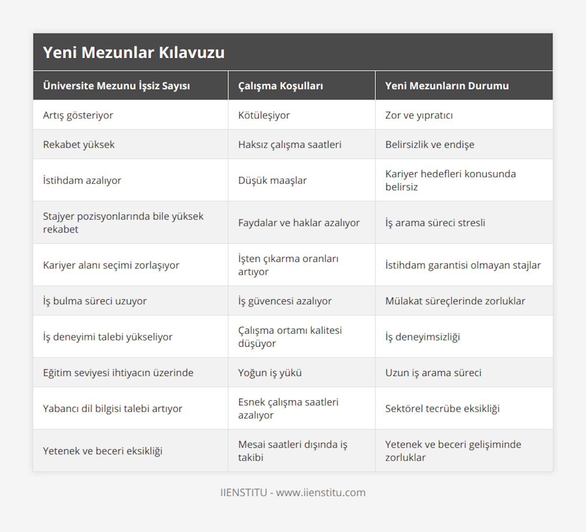 Artış gösteriyor, Kötüleşiyor, Zor ve yıpratıcı, Rekabet yüksek, Haksız çalışma saatleri, Belirsizlik ve endişe, İstihdam azalıyor, Düşük maaşlar, Kariyer hedefleri konusunda belirsiz, Stajyer pozisyonlarında bile yüksek rekabet, Faydalar ve haklar azalıyor, İş arama süreci stresli, Kariyer alanı seçimi zorlaşıyor, İşten çıkarma oranları artıyor, İstihdam garantisi olmayan stajlar, İş bulma süreci uzuyor, İş güvencesi azalıyor, Mülakat süreçlerinde zorluklar, İş deneyimi talebi yükseliyor, Çalışma ortamı kalitesi düşüyor, İş deneyimsizliği, Eğitim seviyesi ihtiyacın üzerinde, Yoğun iş yükü, Uzun iş arama süreci, Yabancı dil bilgisi talebi artıyor, Esnek çalışma saatleri azalıyor, Sektörel tecrübe eksikliği, Yetenek ve beceri eksikliği, Mesai saatleri dışında iş takibi, Yetenek ve beceri gelişiminde zorluklar