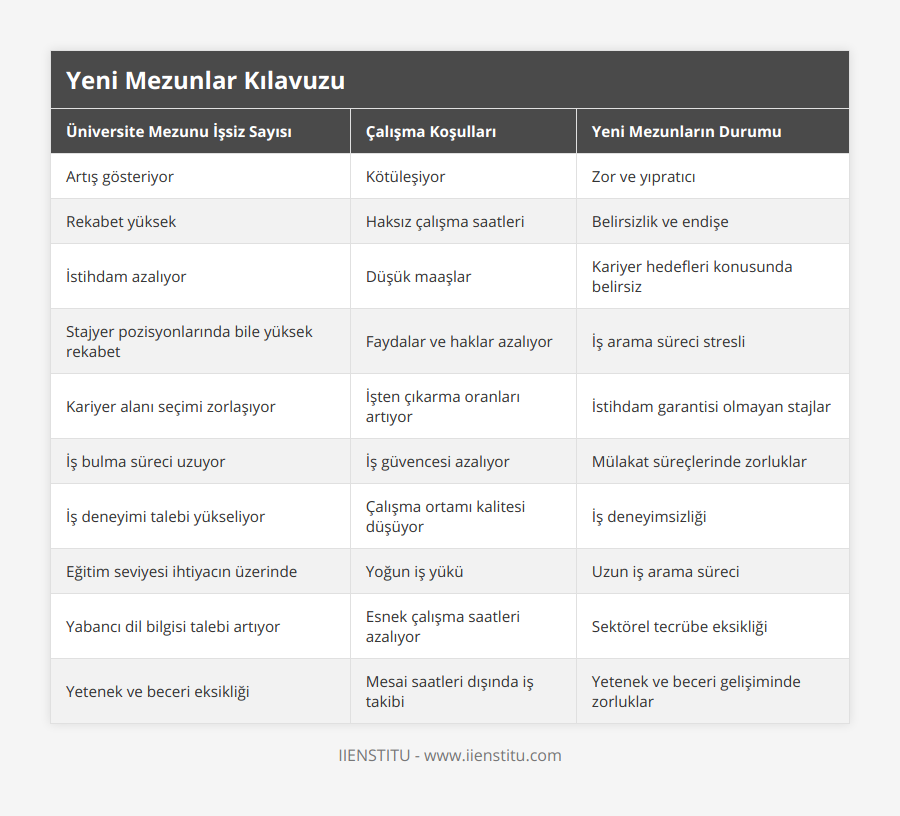 Artış gösteriyor, Kötüleşiyor, Zor ve yıpratıcı, Rekabet yüksek, Haksız çalışma saatleri, Belirsizlik ve endişe, İstihdam azalıyor, Düşük maaşlar, Kariyer hedefleri konusunda belirsiz, Stajyer pozisyonlarında bile yüksek rekabet, Faydalar ve haklar azalıyor, İş arama süreci stresli, Kariyer alanı seçimi zorlaşıyor, İşten çıkarma oranları artıyor, İstihdam garantisi olmayan stajlar, İş bulma süreci uzuyor, İş güvencesi azalıyor, Mülakat süreçlerinde zorluklar, İş deneyimi talebi yükseliyor, Çalışma ortamı kalitesi düşüyor, İş deneyimsizliği, Eğitim seviyesi ihtiyacın üzerinde, Yoğun iş yükü, Uzun iş arama süreci, Yabancı dil bilgisi talebi artıyor, Esnek çalışma saatleri azalıyor, Sektörel tecrübe eksikliği, Yetenek ve beceri eksikliği, Mesai saatleri dışında iş takibi, Yetenek ve beceri gelişiminde zorluklar