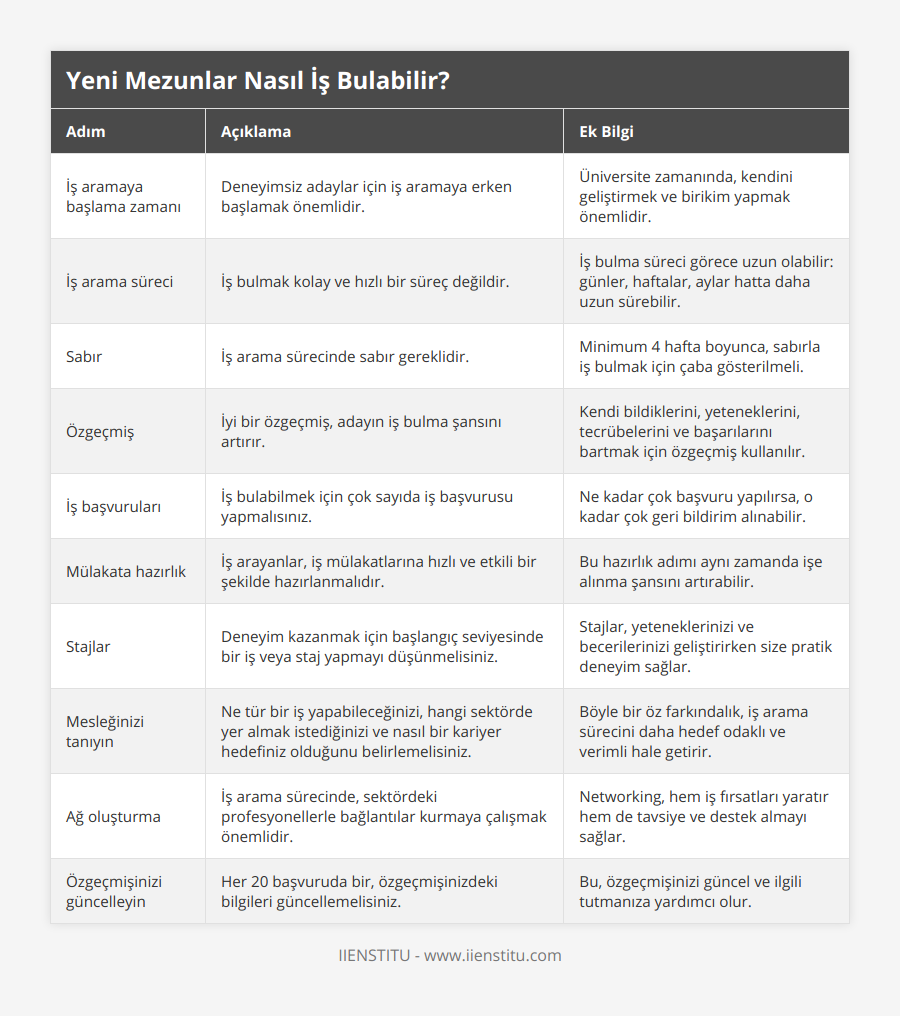 İş aramaya başlama zamanı, Deneyimsiz adaylar için iş aramaya erken başlamak önemlidir, Üniversite zamanında, kendini geliştirmek ve birikim yapmak önemlidir, İş arama süreci, İş bulmak kolay ve hızlı bir süreç değildir, İş bulma süreci görece uzun olabilir: günler, haftalar, aylar hatta daha uzun sürebilir, Sabır, İş arama sürecinde sabır gereklidir, Minimum 4 hafta boyunca, sabırla iş bulmak için çaba gösterilmeli, Özgeçmiş, İyi bir özgeçmiş, adayın iş bulma şansını artırır, Kendi bildiklerini, yeteneklerini, tecrübelerini ve başarılarını bartmak için özgeçmiş kullanılır, İş başvuruları, İş bulabilmek için çok sayıda iş başvurusu yapmalısınız, Ne kadar çok başvuru yapılırsa, o kadar çok geri bildirim alınabilir, Mülakata hazırlık, İş arayanlar, iş mülakatlarına hızlı ve etkili bir şekilde hazırlanmalıdır, Bu hazırlık adımı aynı zamanda işe alınma şansını artırabilir, Stajlar, Deneyim kazanmak için başlangıç seviyesinde bir iş veya staj yapmayı düşünmelisiniz, Stajlar, yeteneklerinizi ve becerilerinizi geliştirirken size pratik deneyim sağlar, Mesleğinizi tanıyın, Ne tür bir iş yapabileceğinizi, hangi sektörde yer almak istediğinizi ve nasıl bir kariyer hedefiniz olduğunu belirlemelisiniz, Böyle bir öz farkındalık, iş arama sürecini daha hedef odaklı ve verimli hale getirir, Ağ oluşturma, İş arama sürecinde, sektördeki profesyonellerle bağlantılar kurmaya çalışmak önemlidir, Networking, hem iş fırsatları yaratır hem de tavsiye ve destek almayı sağlar, Özgeçmişinizi güncelleyin, Her 20 başvuruda bir, özgeçmişinizdeki bilgileri güncellemelisiniz, Bu, özgeçmişinizi güncel ve ilgili tutmanıza yardımcı olur