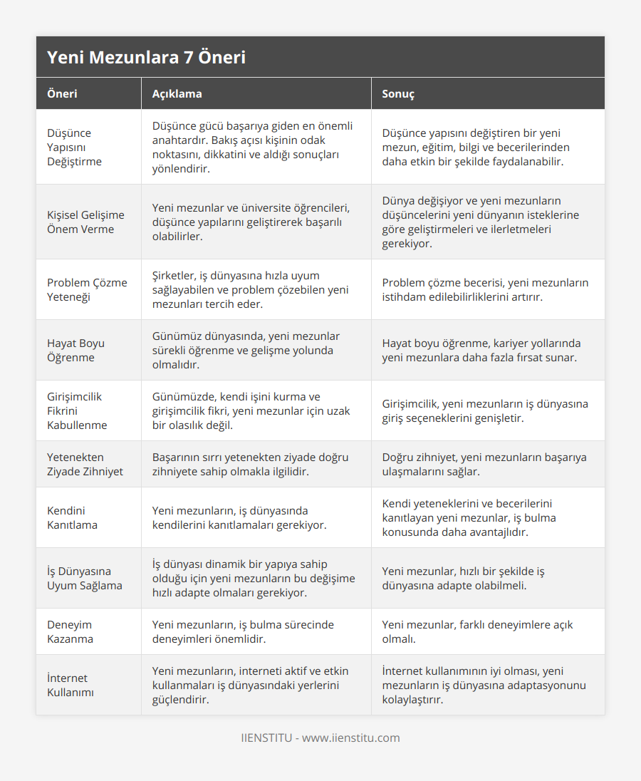 Düşünce Yapısını Değiştirme, Düşünce gücü başarıya giden en önemli anahtardır Bakış açısı kişinin odak noktasını, dikkatini ve aldığı sonuçları yönlendirir, Düşünce yapısını değiştiren bir yeni mezun, eğitim, bilgi ve becerilerinden daha etkin bir şekilde faydalanabilir, Kişisel Gelişime Önem Verme, Yeni mezunlar ve üniversite öğrencileri, düşünce yapılarını geliştirerek başarılı olabilirler, Dünya değişiyor ve yeni mezunların düşüncelerini yeni dünyanın isteklerine göre geliştirmeleri ve ilerletmeleri gerekiyor, Problem Çözme Yeteneği, Şirketler, iş dünyasına hızla uyum sağlayabilen ve problem çözebilen yeni mezunları tercih eder, Problem çözme becerisi, yeni mezunların istihdam edilebilirliklerini artırır, Hayat Boyu Öğrenme, Günümüz dünyasında, yeni mezunlar sürekli öğrenme ve gelişme yolunda olmalıdır, Hayat boyu öğrenme, kariyer yollarında yeni mezunlara daha fazla fırsat sunar, Girişimcilik Fikrini Kabullenme, Günümüzde, kendi işini kurma ve girişimcilik fikri, yeni mezunlar için uzak bir olasılık değil, Girişimcilik, yeni mezunların iş dünyasına giriş seçeneklerini genişletir, Yetenekten Ziyade Zihniyet, Başarının sırrı yetenekten ziyade doğru zihniyete sahip olmakla ilgilidir, Doğru zihniyet, yeni mezunların başarıya ulaşmalarını sağlar, Kendini Kanıtlama, Yeni mezunların, iş dünyasında kendilerini kanıtlamaları gerekiyor, Kendi yeteneklerini ve becerilerini kanıtlayan yeni mezunlar, iş bulma konusunda daha avantajlıdır, İş Dünyasına Uyum Sağlama, İş dünyası dinamik bir yapıya sahip olduğu için yeni mezunların bu değişime hızlı adapte olmaları gerekiyor, Yeni mezunlar, hızlı bir şekilde iş dünyasına adapte olabilmeli, Deneyim Kazanma, Yeni mezunların, iş bulma sürecinde deneyimleri önemlidir, Yeni mezunlar, farklı deneyimlere açık olmalı, İnternet Kullanımı, Yeni mezunların, interneti aktif ve etkin kullanmaları iş dünyasındaki yerlerini güçlendirir, İnternet kullanımının iyi olması, yeni mezunların iş dünyasına adaptasyonunu kolaylaştırır
