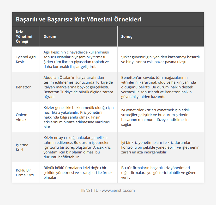 Tylenol Ağrı Kesici, Ağrı kesicinin cinayetlerde kullanılması sonucu insanların yaşamını yitirmesi Şirket tüm ilaçları piyasadan topladı ve daha korunaklı ilaçlar geliştirdi, Şirket güvenirliğini yeniden kazanmayı başardı ve bir yıl sonra eski pazar payına ulaştı, Benetton, Abdullah Öcalan'ın İtalya tarafından teslim edilmemesi sonucunda Türkiye'de İtalyan markalarına boykot gerçekleşti Benetton Türkiye'de büyük ölçüde zarara uğradı, Benetton'un cevabı, tüm mağazalarının vitrinlerini karartmak oldu ve halkın yanında olduğunu belirtti Bu durum, halkın destek vermesi ile sonuçlandı ve Benetton halkın güvenini yeniden kazandı, Önlem Almak, Krizler genellikle beklenmedik olduğu için hazırlıksız yakalanılır Kriz yönetimi hakkında bilgi sahibi olmak, krizin etkilerini minimize edilmesine yardımcı olur, İyi yöneticiler krizleri yönetmek için etkili stratejiler geliştirir ve bu durum şirketin hasarının minimum düzeye indirilmesini sağlar, İşletme Krizi, Krizin ortaya çıktığı noktalar genellikle tahmin edilemez Bu durum işletmeler için zorlu bir süreç oluşturur Ancak kriz yönetimi için bir planın olması bu durumu hafifletebilir, İyi bir kriz yönetim planı ile kriz durumları kontrollü bir şekilde yönetilebilir ve işletmenin zararı en aza indirgenebilir, Köklü Bir Firma Krizi, Büyük köklü firmaların krizi doğru bir şekilde yönetmesi ve stratejileri ile örnek olmaları, Bu tür firmaların başarılı kriz yönetimleri, diğer firmalara yol gösterici olabilir ve güven verir