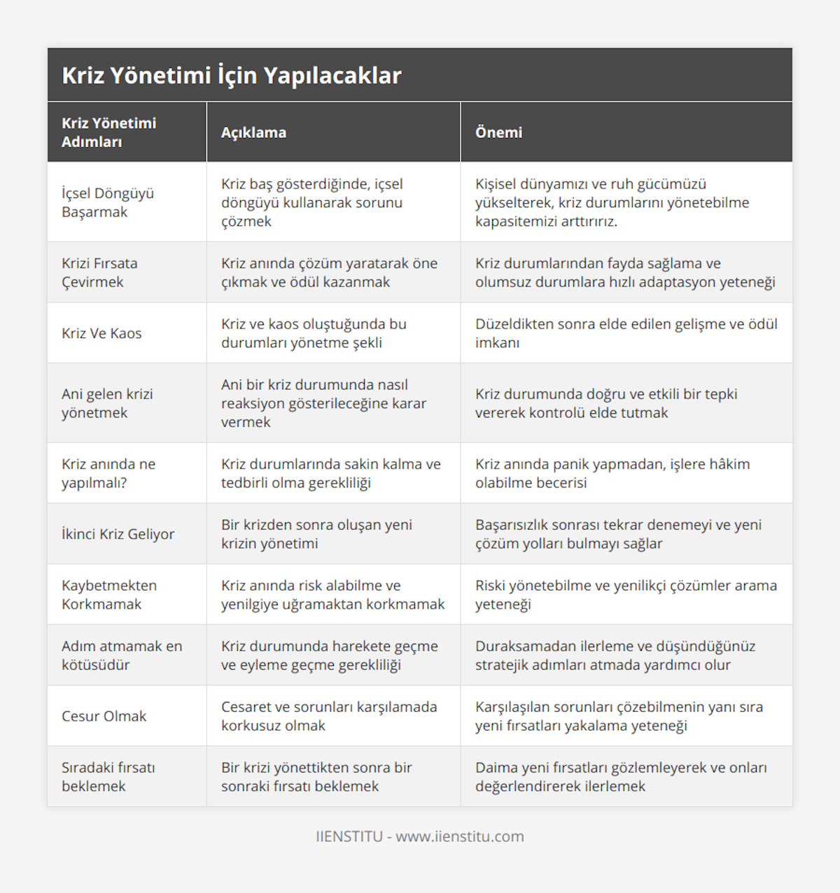 İçsel Döngüyü Başarmak, Kriz baş gösterdiğinde, içsel döngüyü kullanarak sorunu çözmek, Kişisel dünyamızı ve ruh gücümüzü yükselterek, kriz durumlarını yönetebilme kapasitemizi arttırırız, Krizi Fırsata Çevirmek, Kriz anında çözüm yaratarak öne çıkmak ve ödül kazanmak, Kriz durumlarından fayda sağlama ve olumsuz durumlara hızlı adaptasyon yeteneği, Kriz Ve Kaos, Kriz ve kaos oluştuğunda bu durumları yönetme şekli, Düzeldikten sonra elde edilen gelişme ve ödül imkanı, Ani gelen krizi yönetmek, Ani bir kriz durumunda nasıl reaksiyon gösterileceğine karar vermek, Kriz durumunda doğru ve etkili bir tepki vererek kontrolü elde tutmak, Kriz anında ne yapılmalı?, Kriz durumlarında sakin kalma ve tedbirli olma gerekliliği, Kriz anında panik yapmadan, işlere hâkim olabilme becerisi, İkinci Kriz Geliyor, Bir krizden sonra oluşan yeni krizin yönetimi, Başarısızlık sonrası tekrar denemeyi ve yeni çözüm yolları bulmayı sağlar, Kaybetmekten Korkmamak, Kriz anında risk alabilme ve yenilgiye uğramaktan korkmamak, Riski yönetebilme ve yenilikçi çözümler arama yeteneği, Adım atmamak en kötüsüdür, Kriz durumunda harekete geçme ve eyleme geçme gerekliliği, Duraksamadan ilerleme ve düşündüğünüz stratejik adımları atmada yardımcı olur, Cesur Olmak, Cesaret ve sorunları karşılamada korkusuz olmak, Karşılaşılan sorunları çözebilmenin yanı sıra yeni fırsatları yakalama yeteneği, Sıradaki fırsatı beklemek, Bir krizi yönettikten sonra bir sonraki fırsatı beklemek, Daima yeni fırsatları gözlemleyerek ve onları değerlendirerek ilerlemek