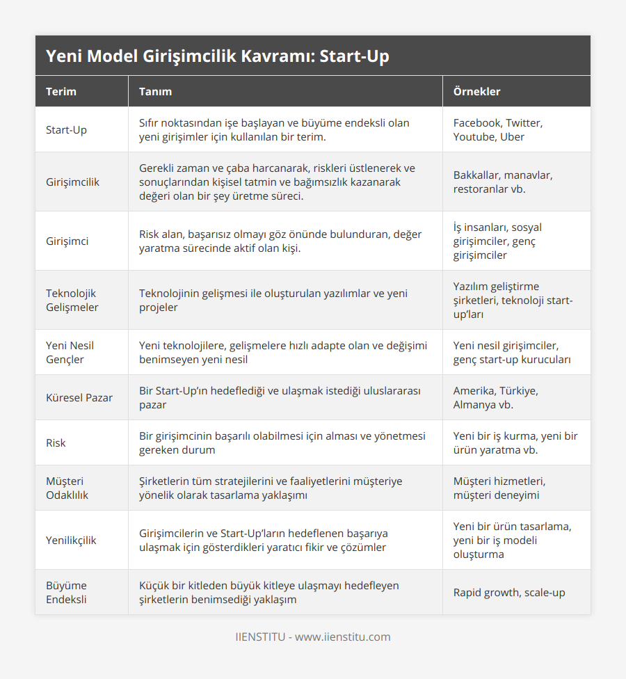 Start-Up, Sıfır noktasından işe başlayan ve büyüme endeksli olan yeni girişimler için kullanılan bir terim, Facebook, Twitter, Youtube, Uber, Girişimcilik, Gerekli zaman ve çaba harcanarak, riskleri üstlenerek ve sonuçlarından kişisel tatmin ve bağımsızlık kazanarak değeri olan bir şey üretme süreci, Bakkallar, manavlar, restoranlar vb, Girişimci, Risk alan, başarısız olmayı göz önünde bulunduran, değer yaratma sürecinde aktif olan kişi, İş insanları, sosyal girişimciler, genç girişimciler, Teknolojik Gelişmeler, Teknolojinin gelişmesi ile oluşturulan yazılımlar ve yeni projeler, Yazılım geliştirme şirketleri, teknoloji start-up’ları, Yeni Nesil Gençler, Yeni teknolojilere, gelişmelere hızlı adapte olan ve değişimi benimseyen yeni nesil, Yeni nesil girişimciler, genç start-up kurucuları, Küresel Pazar, Bir Start-Up’ın hedeflediği ve ulaşmak istediği uluslararası pazar, Amerika, Türkiye, Almanya vb, Risk, Bir girişimcinin başarılı olabilmesi için alması ve yönetmesi gereken durum, Yeni bir iş kurma, yeni bir ürün yaratma vb, Müşteri Odaklılık, Şirketlerin tüm stratejilerini ve faaliyetlerini müşteriye yönelik olarak tasarlama yaklaşımı, Müşteri hizmetleri, müşteri deneyimi, Yenilikçilik, Girişimcilerin ve Start-Up’ların hedeflenen başarıya ulaşmak için gösterdikleri yaratıcı fikir ve çözümler, Yeni bir ürün tasarlama, yeni bir iş modeli oluşturma, Büyüme Endeksli, Küçük bir kitleden büyük kitleye ulaşmayı hedefleyen şirketlerin benimsediği yaklaşım, Rapid growth, scale-up